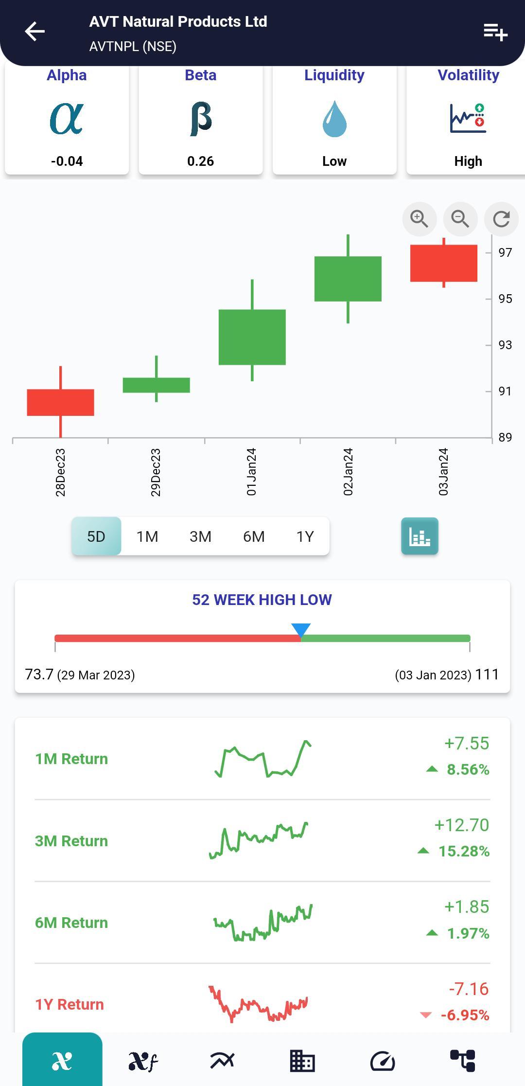 #AVTNPL (NSE) Stock Report | 04 Jan 2024 AVTNPL NSE PRICEHIST 4