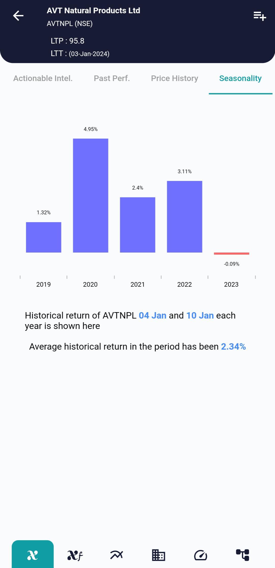 #AVTNPL (NSE) Stock Report | 04 Jan 2024 AVTNPL NSE Seasonality 4