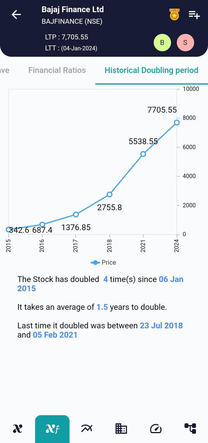 #BAJFINANCE (NSE) Stock Report | 05 Jan 2024 BAJFINANCE NSE HISTORICAL 5