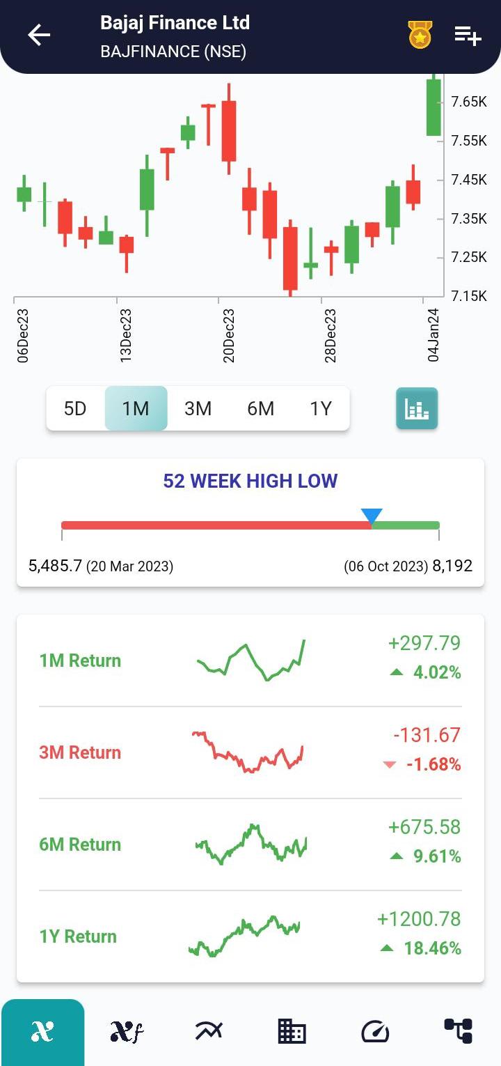 #BAJFINANCE (NSE) Stock Report | 05 Jan 2024 BAJFINANCE NSE PRICEHIST 5