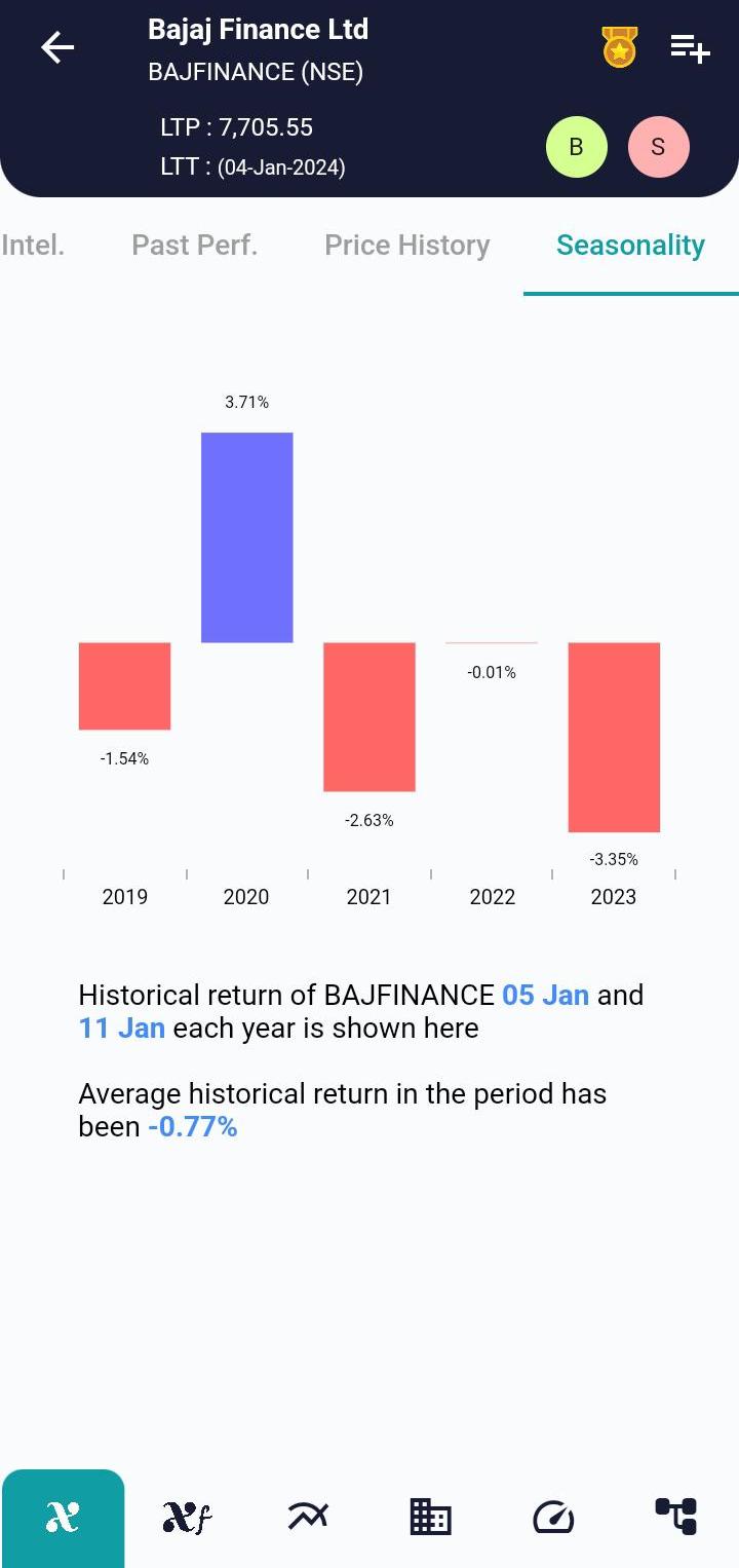 #BAJFINANCE (NSE) Stock Report | 05 Jan 2024 BAJFINANCE NSE Seasonality 5