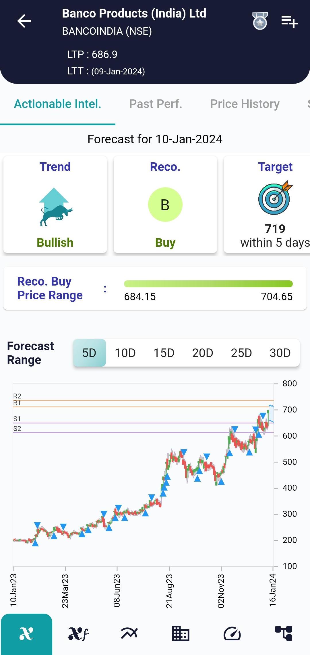 #BANCOINDIA (NSE) Stock Report | 10 Jan 2024 BANCOINDIA NSE AI 10