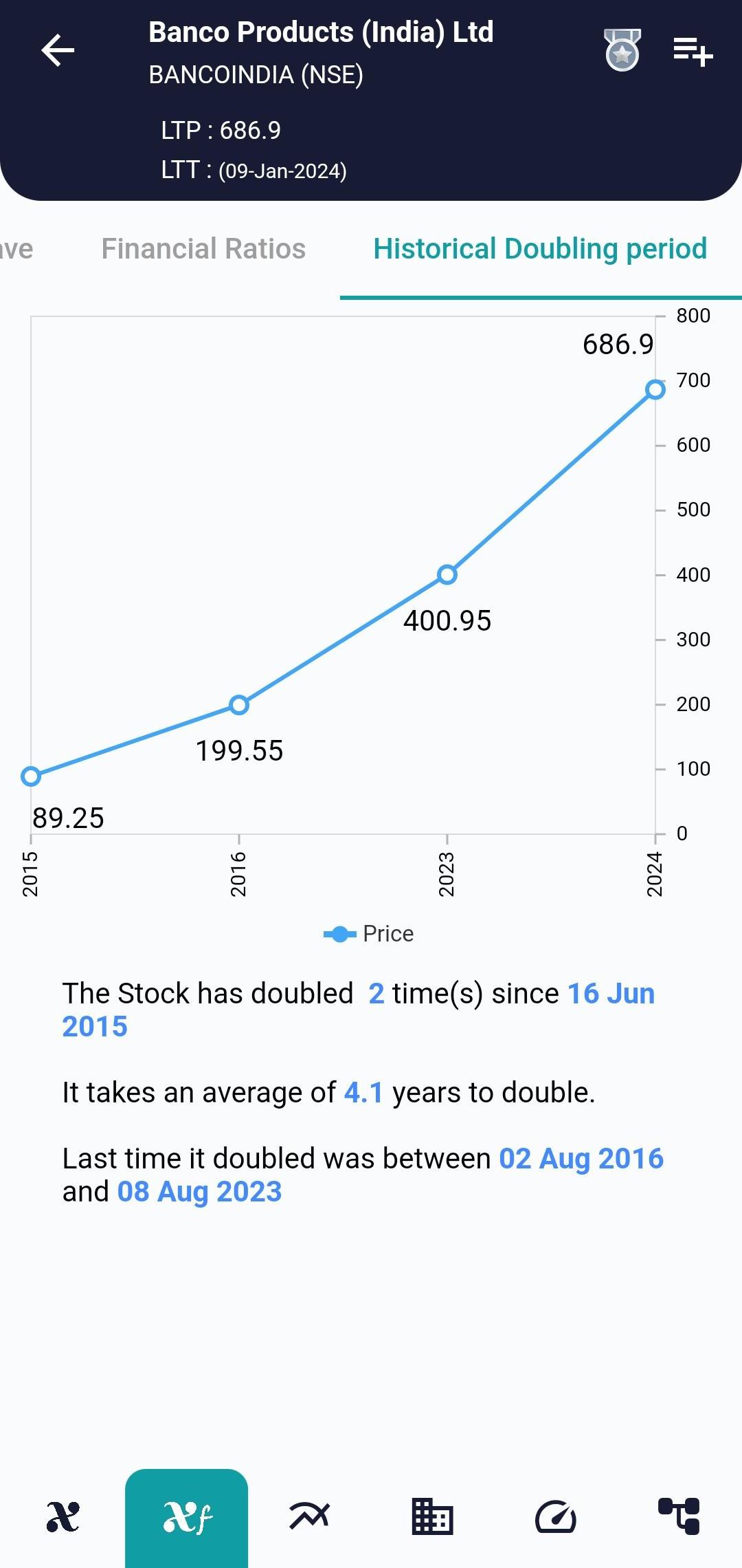 #BANCOINDIA (NSE) Stock Report | 10 Jan 2024 BANCOINDIA NSE HISTORICAL 10