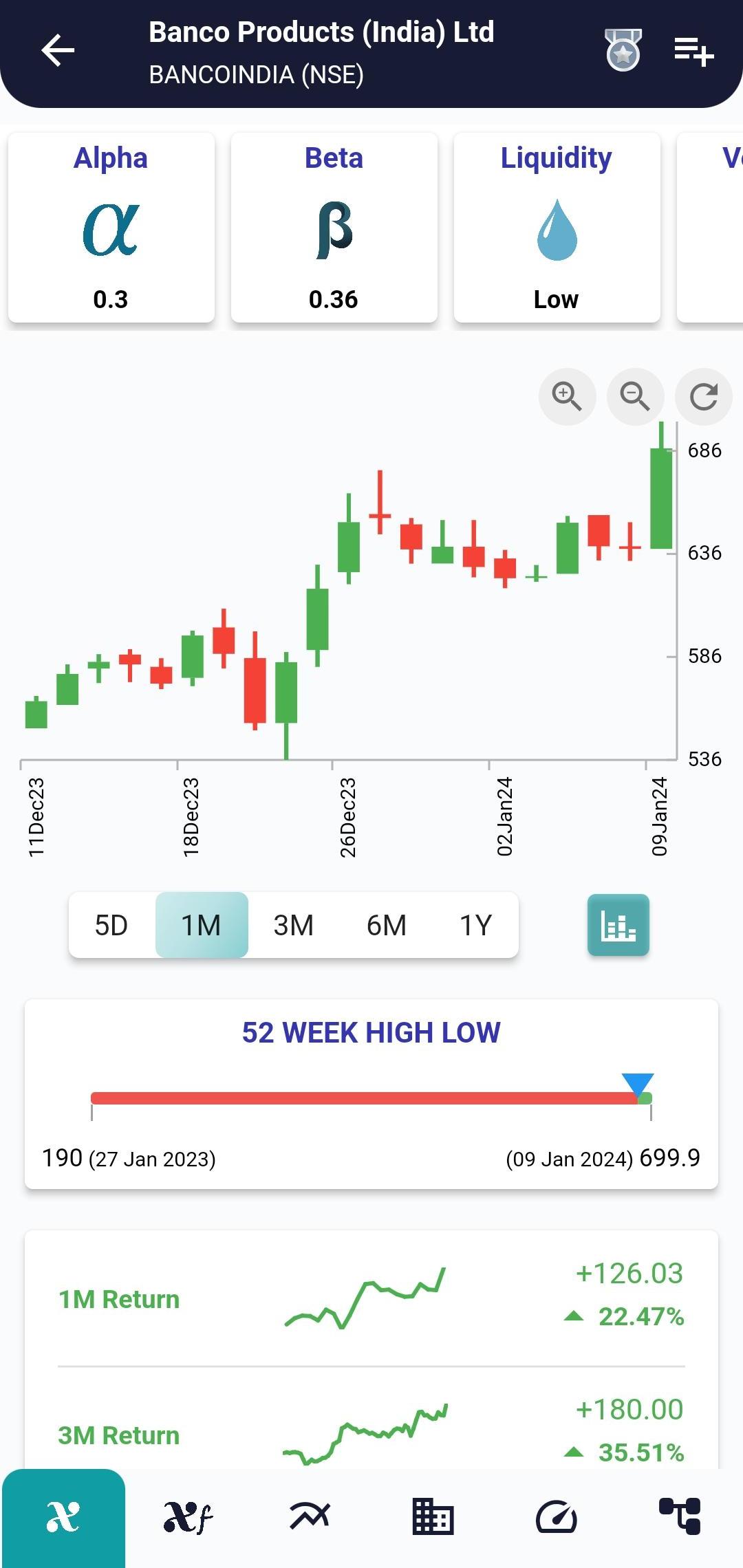 #BANCOINDIA (NSE) Stock Report | 10 Jan 2024 BANCOINDIA NSE PRICEHIST 10