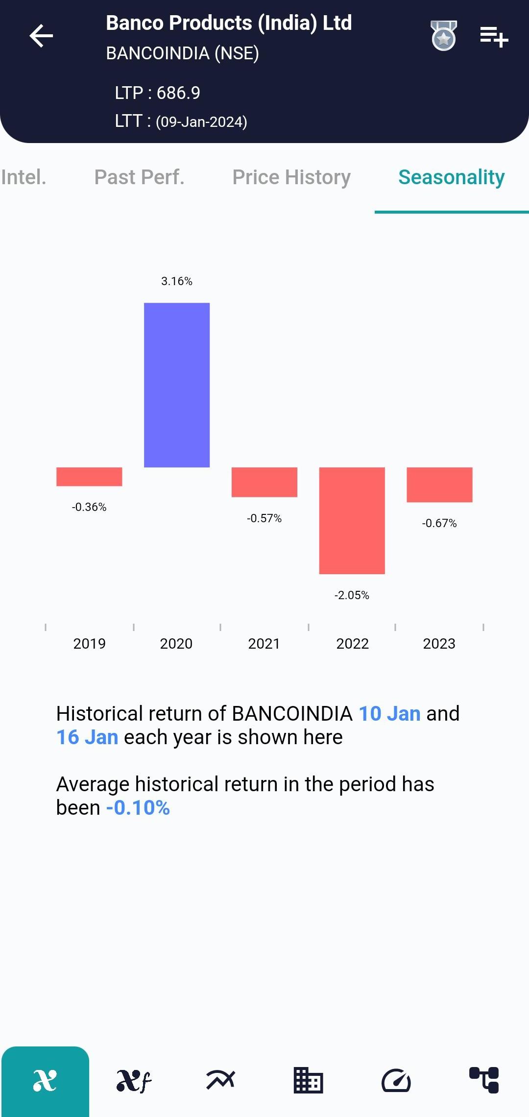 #BANCOINDIA (NSE) Stock Report | 10 Jan 2024 BANCOINDIA NSE Seasonality 10