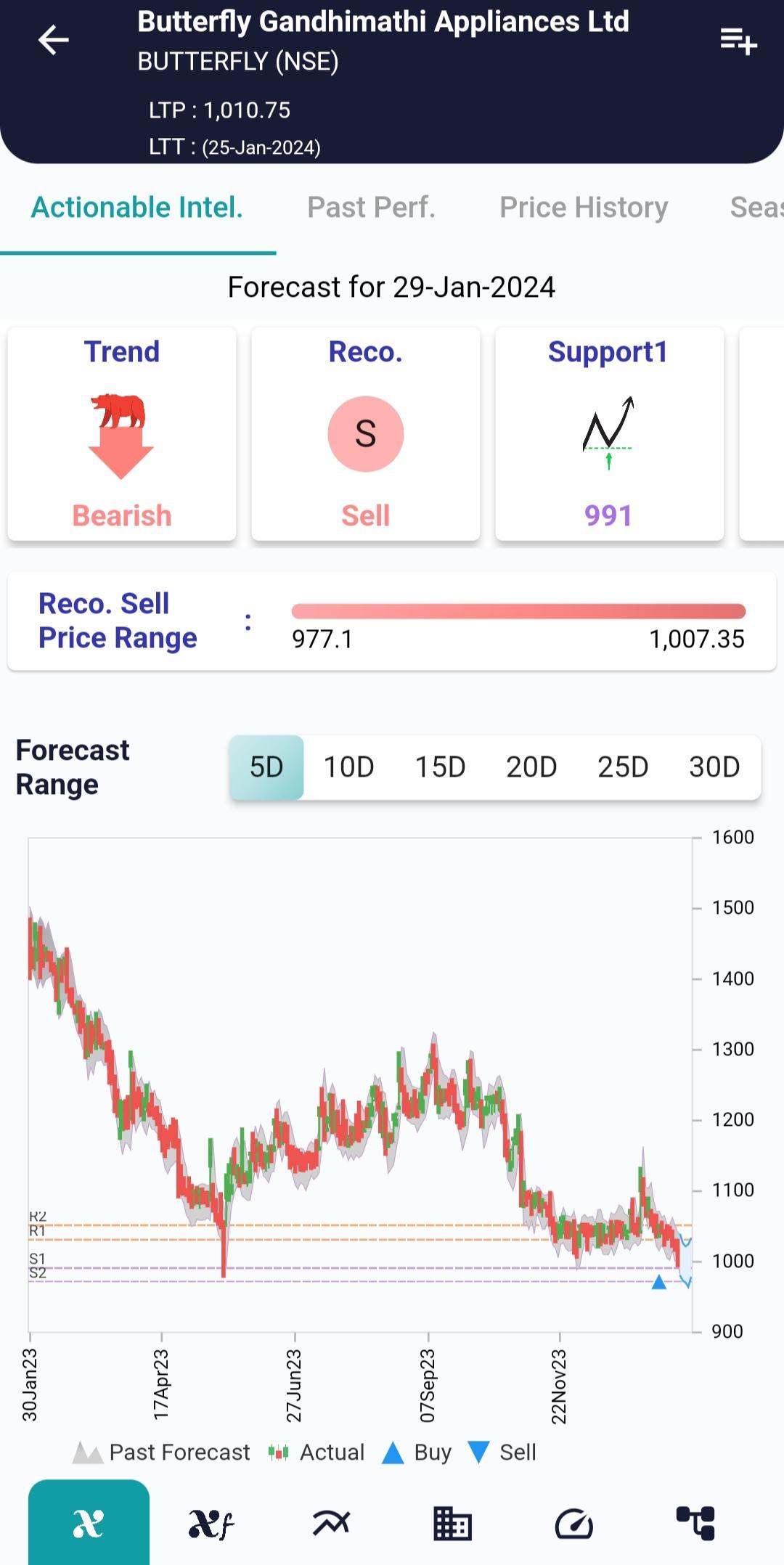 #BUTTERFLY (NSE) Stock Report | 29 Jan 2024 BUTTERFLY NSE AI 29