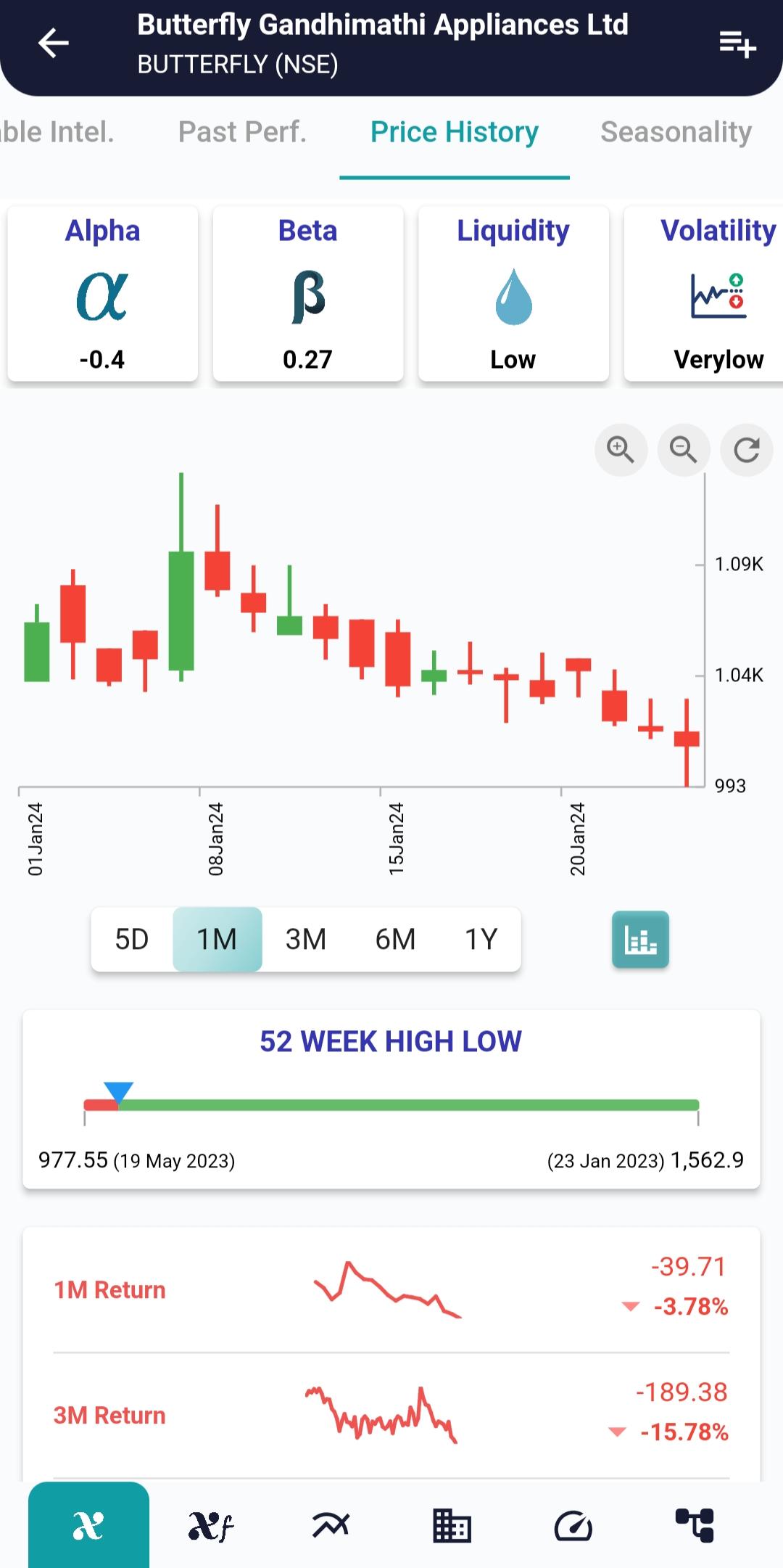 #BUTTERFLY (NSE) Stock Report | 29 Jan 2024 BUTTERFLY NSE PRICEHIST 29