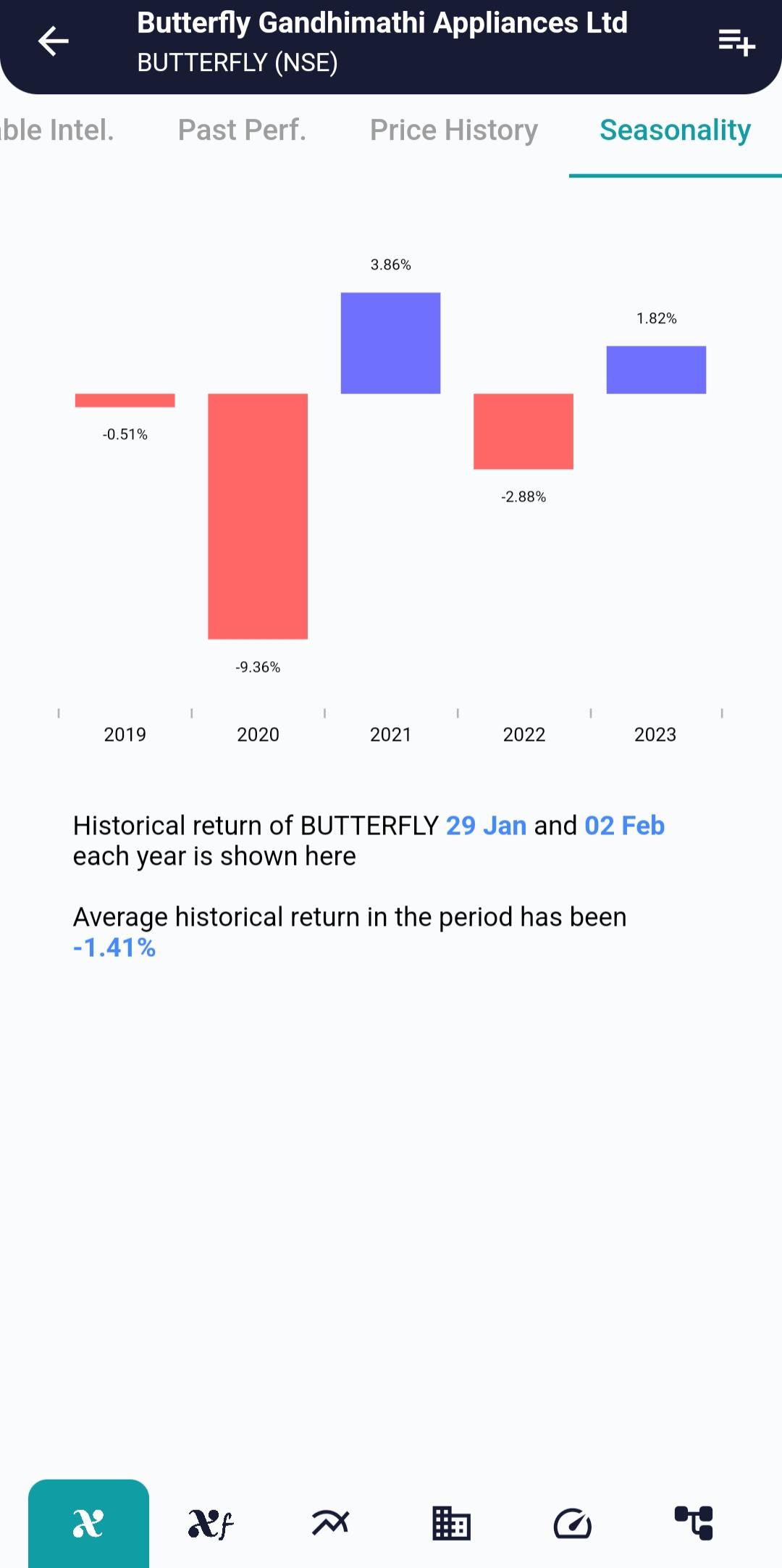 #BUTTERFLY (NSE) Stock Report | 29 Jan 2024 BUTTERFLY NSE Seasonality 29