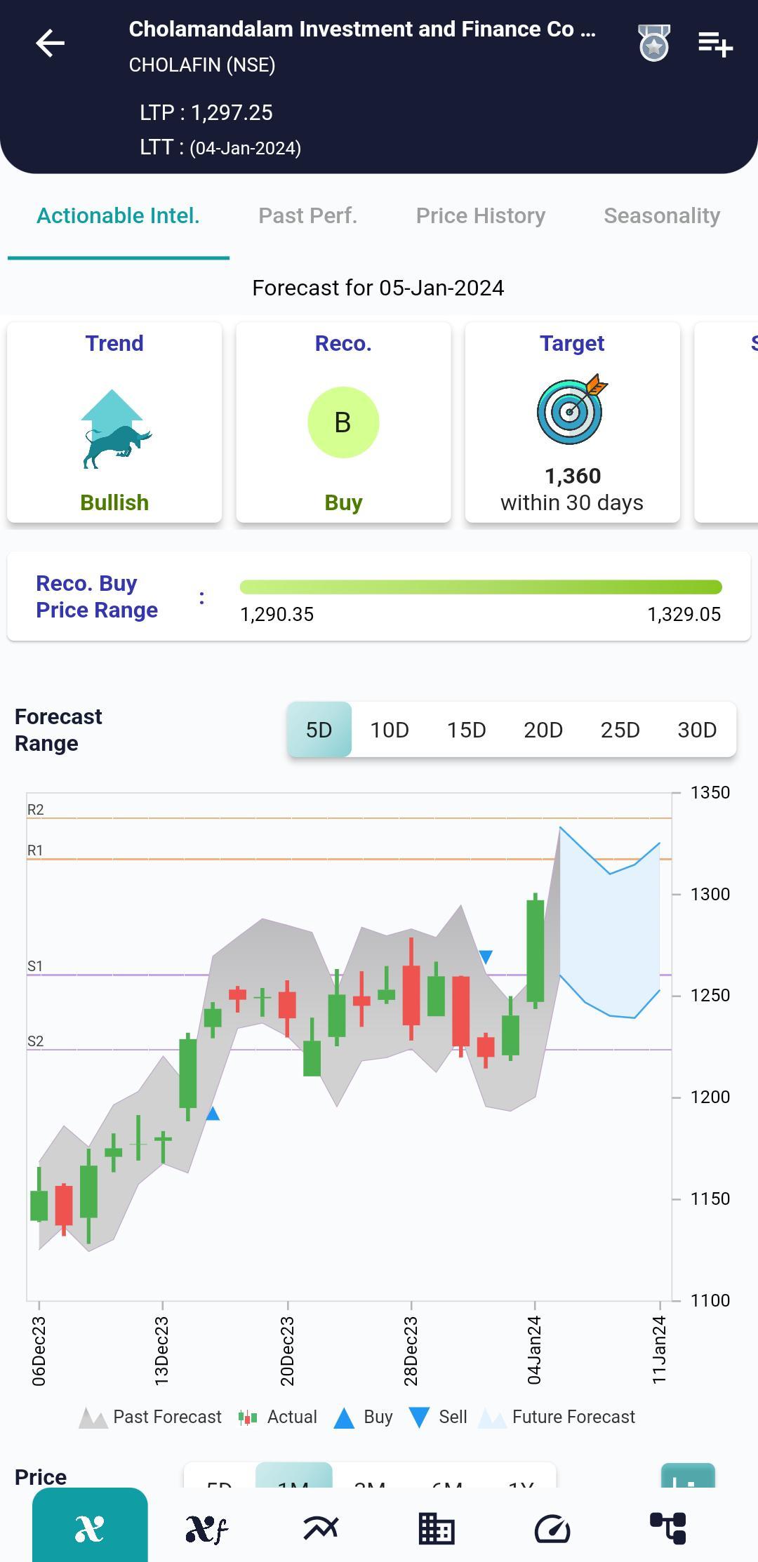 #CHOLAFIN (NSE) Stock Report | 05 Jan 2024 CHOLAFIN NSE AI 5