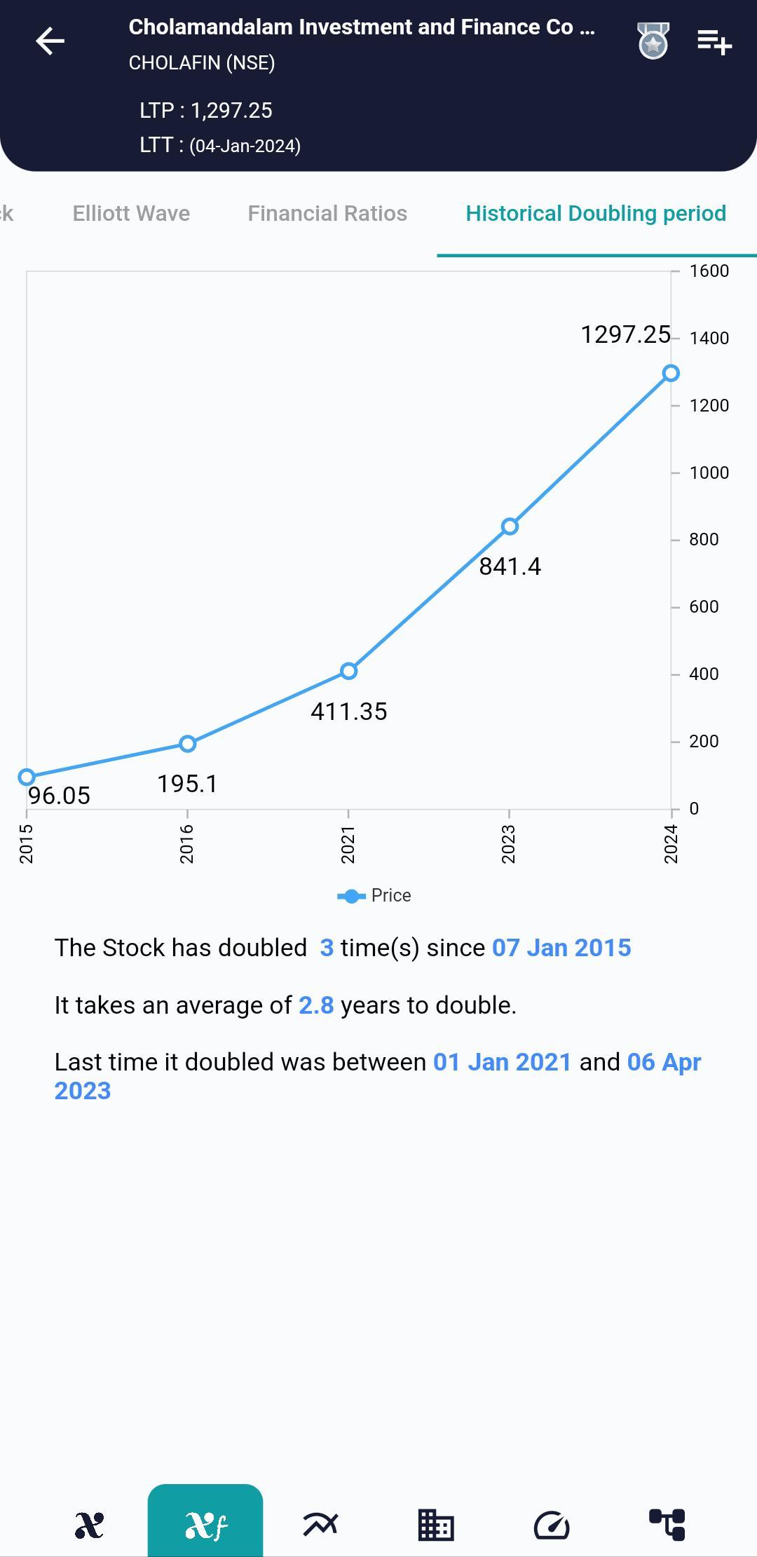 #CHOLAFIN (NSE) Stock Report | 05 Jan 2024 CHOLAFIN NSE HISTORICAL 5