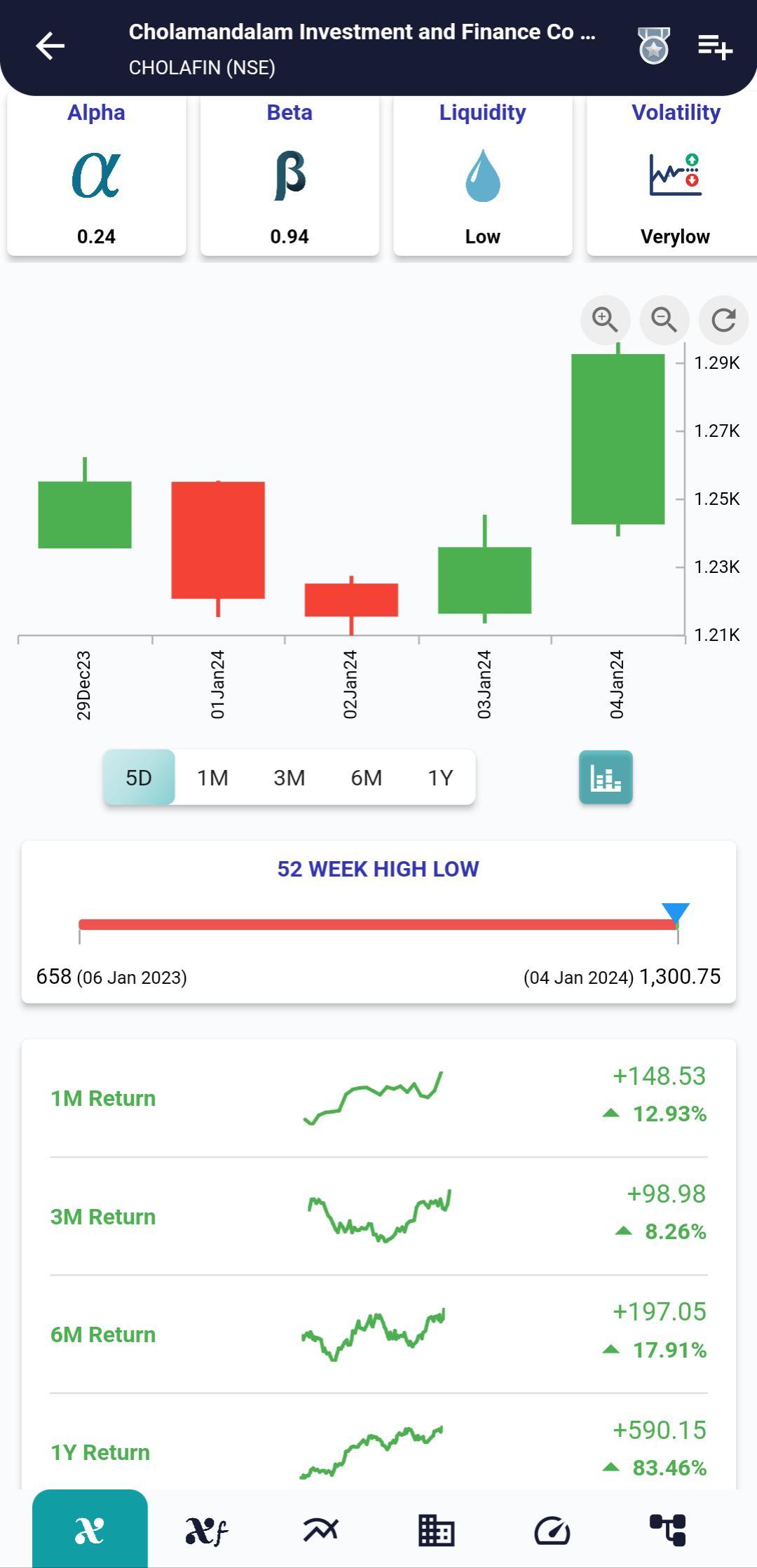 #CHOLAFIN (NSE) Stock Report | 05 Jan 2024 CHOLAFIN NSE PRICEHIST 5