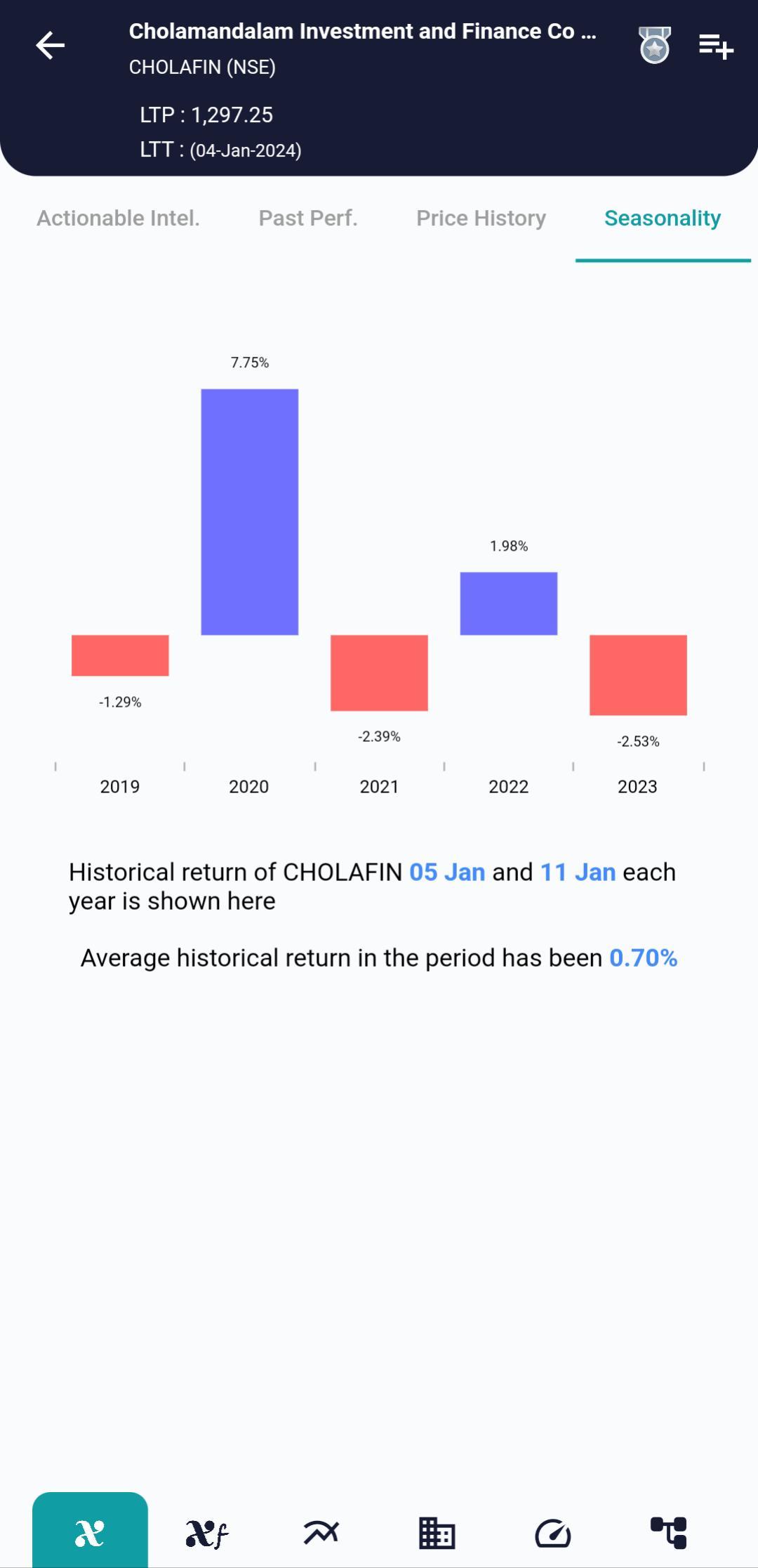 #CHOLAFIN (NSE) Stock Report | 05 Jan 2024 CHOLAFIN NSE Seasonality 5