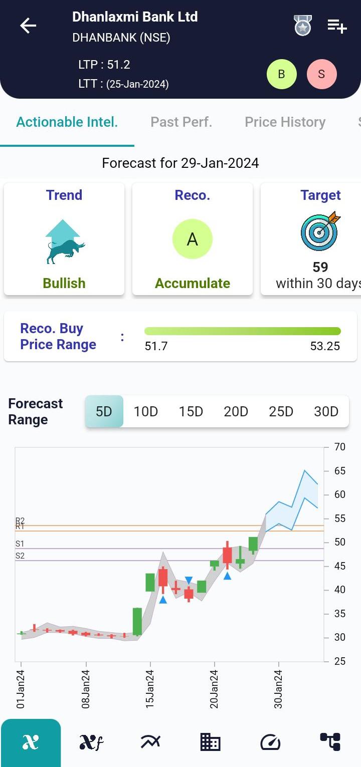 #DHANBANK (NSE) Stock Report | 29 Jan 2024 DHANBANK NSE AI 29