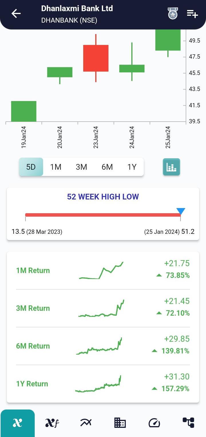 #DHANBANK (NSE) Stock Report | 29 Jan 2024 DHANBANK NSE PRICEHIST 29