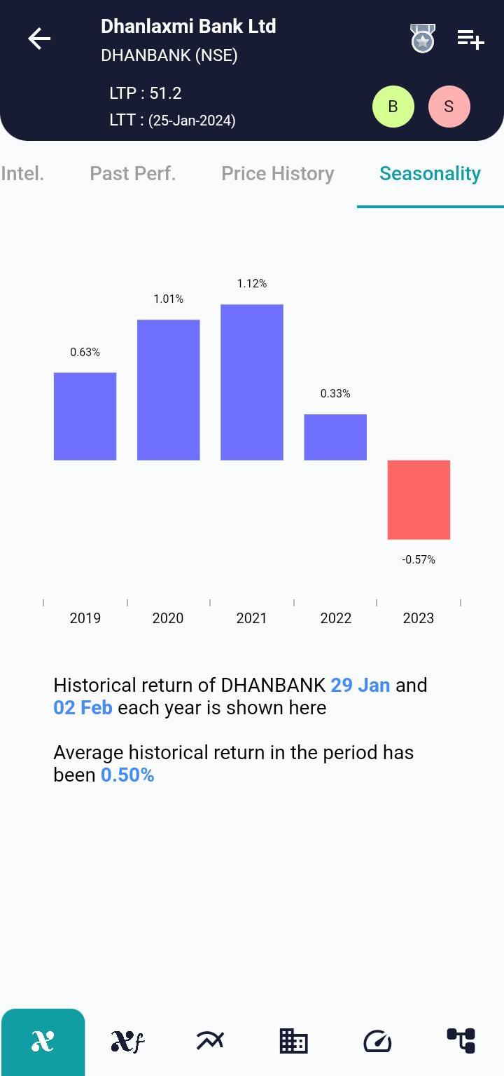 #DHANBANK (NSE) Stock Report | 29 Jan 2024 DHANBANK NSE Seasonality 29