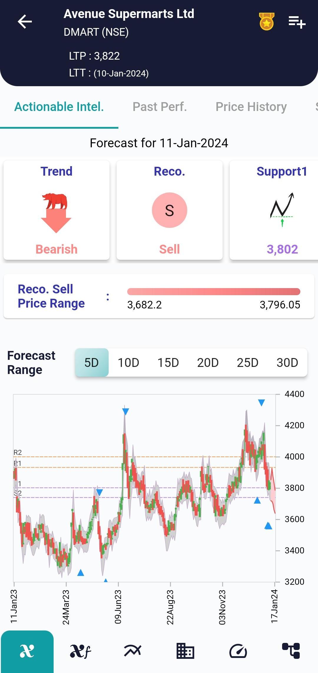 #DMART (NSE) Stock Report | 11 Jan 2024 DMART NSE AI 11