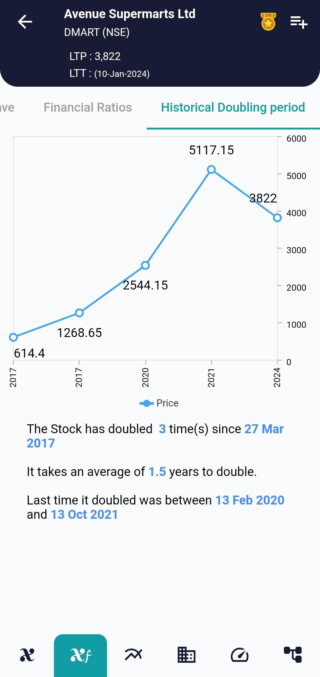 #DMART (NSE) Stock Report | 11 Jan 2024 DMART NSE HISTORICAL 11