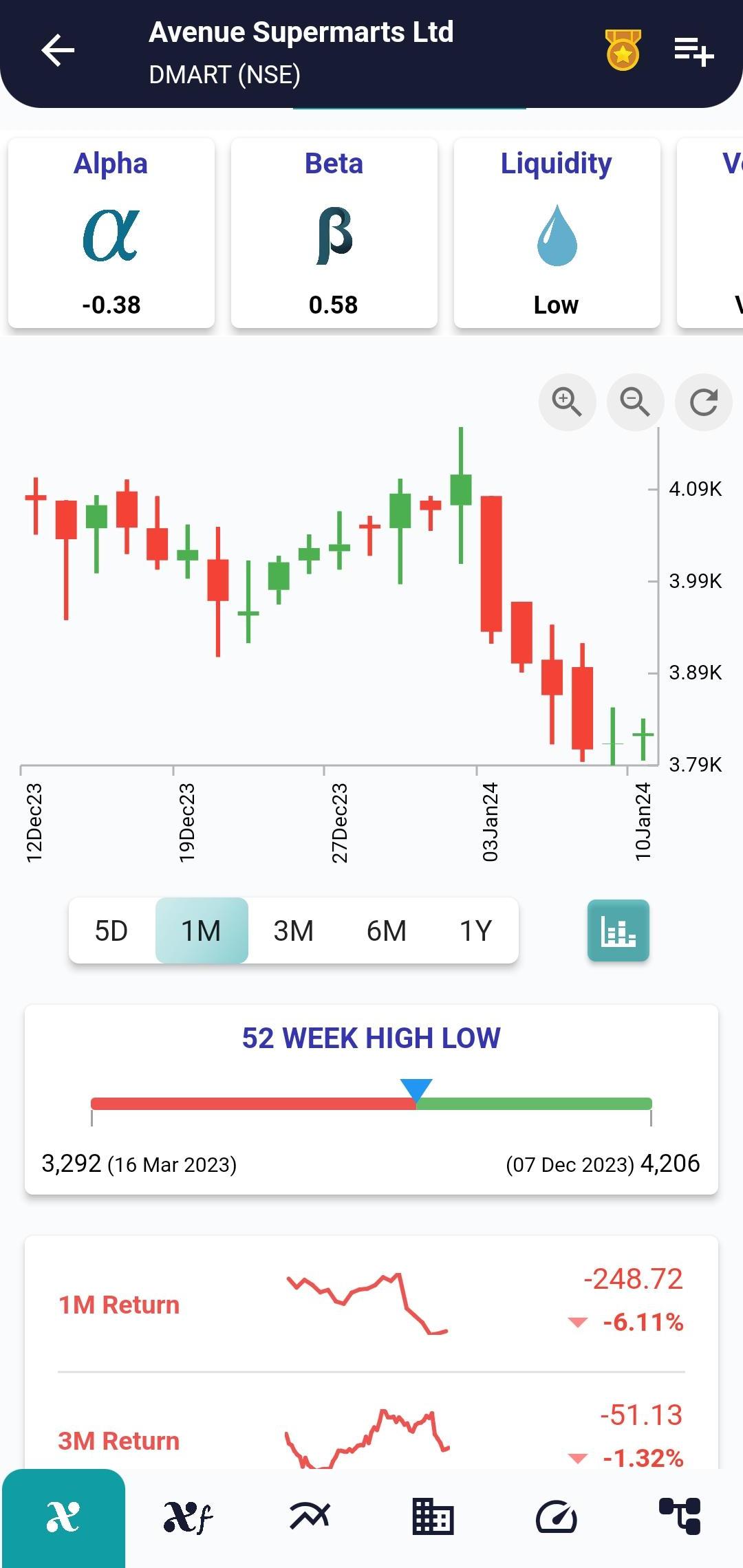 #DMART (NSE) Stock Report | 11 Jan 2024 DMART NSE PRICEHIST 11