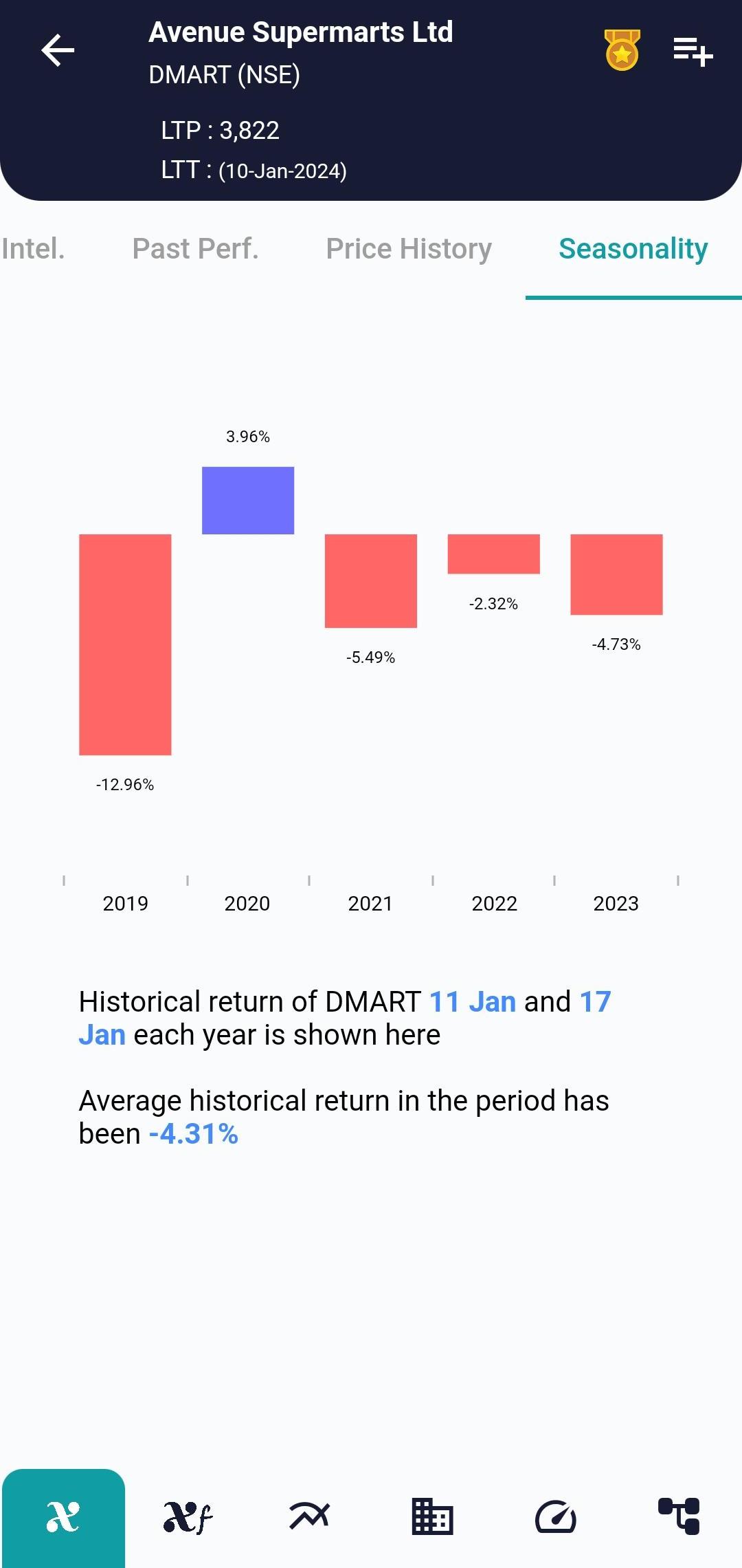 #DMART (NSE) Stock Report | 11 Jan 2024 DMART NSE Seasonality 11