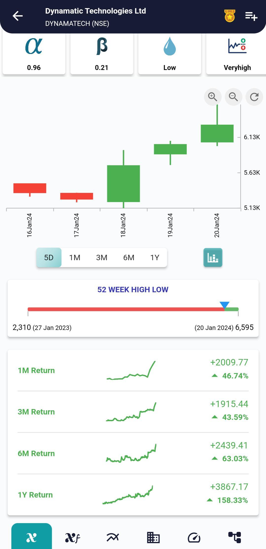 #DYNAMATECH (NSE) Stock Report | 23 Jan 2024 DYNAMATECH NSE PRICEHIST 23