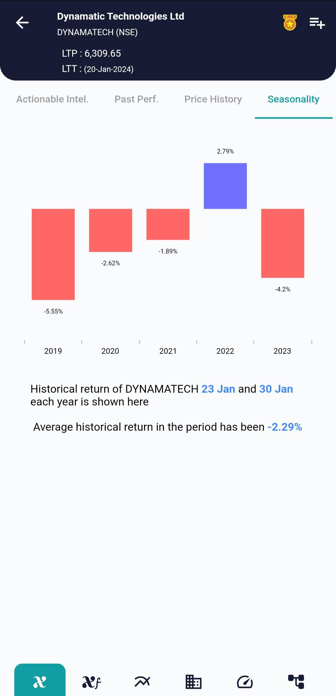 #DYNAMATECH (NSE) Stock Report | 23 Jan 2024 DYNAMATECH NSE Seasonality 23