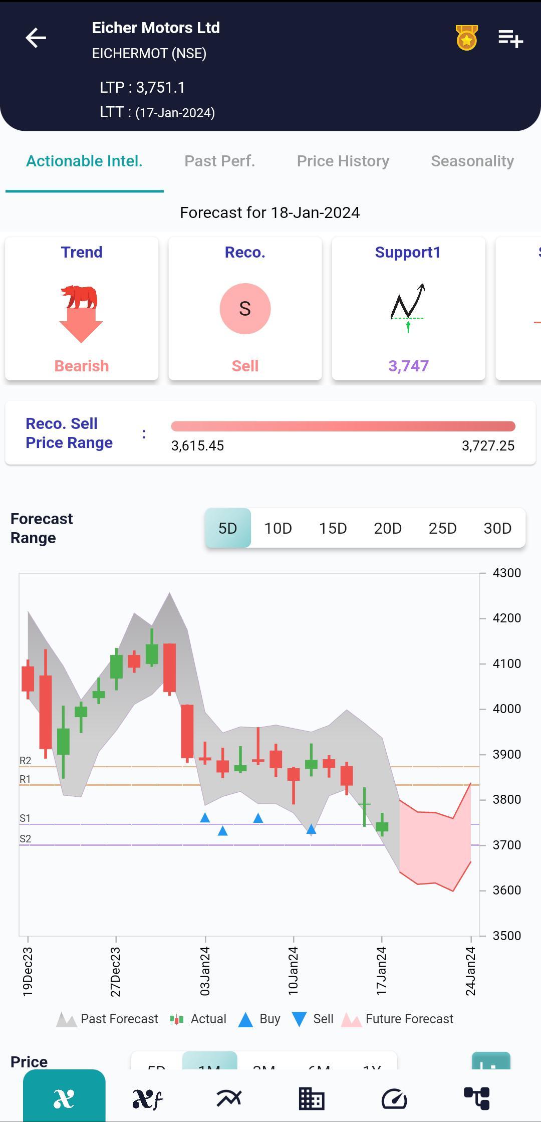 #EICHERMOT (NSE) Stock Report | 18 Jan 2024 EICHERMOT NSE AI 18