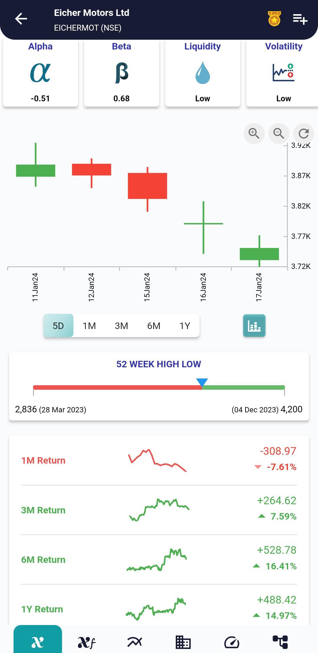 #EICHERMOT (NSE) Stock Report | 18 Jan 2024 EICHERMOT NSE PRICEHIST 18