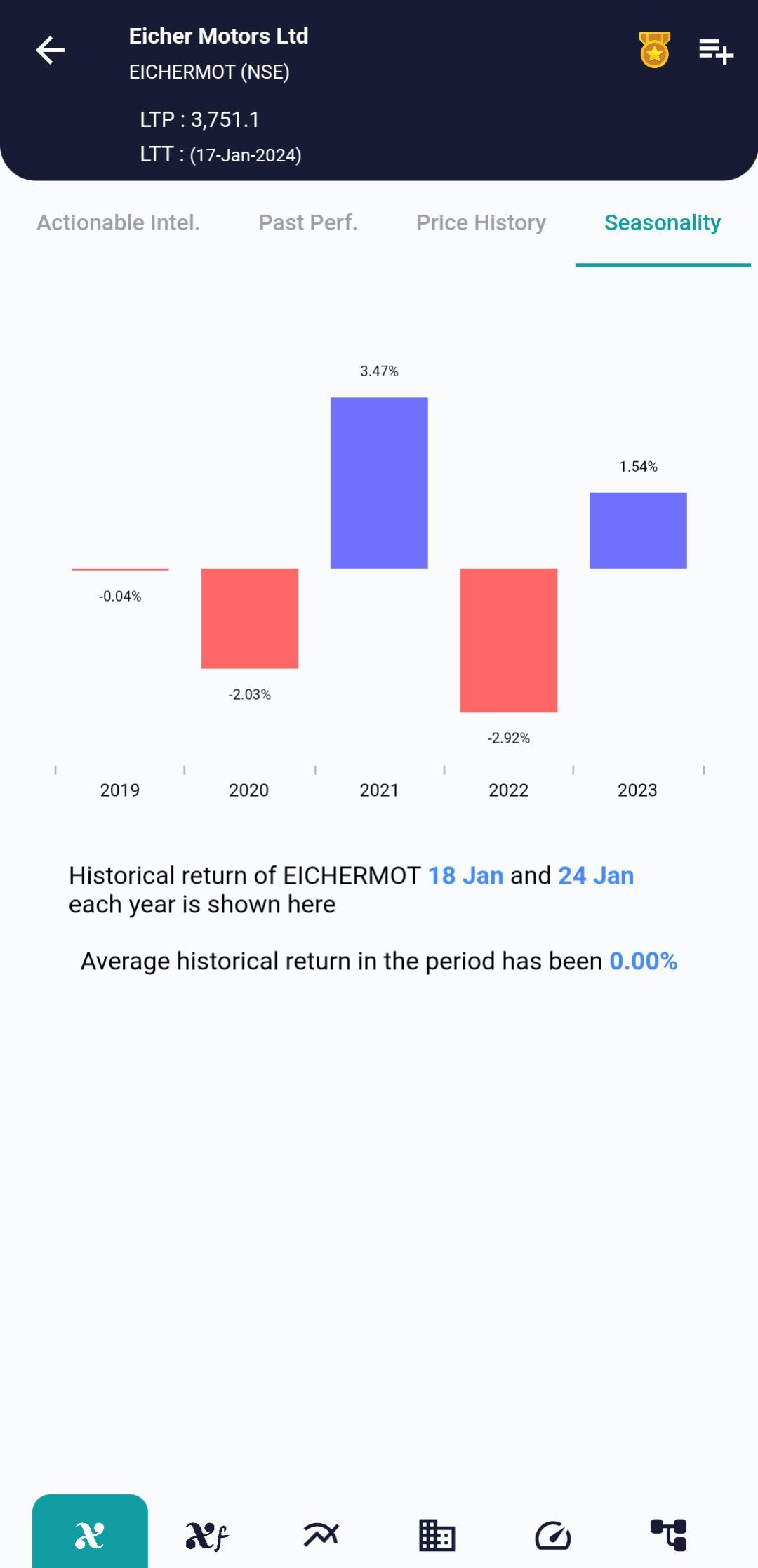 #EICHERMOT (NSE) Stock Report | 18 Jan 2024 EICHERMOT NSE Seasonality 18