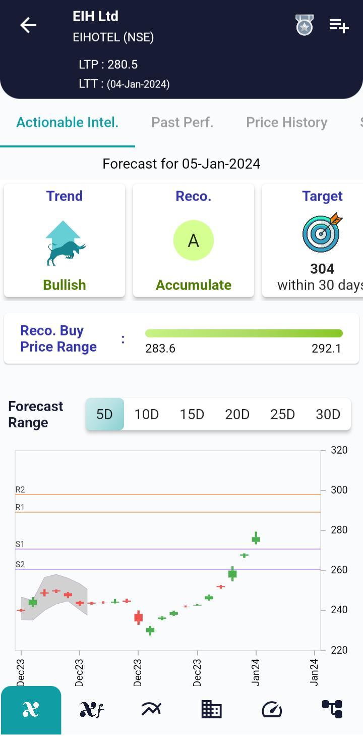 #EIHOTEL (NSE) Stock Report | 05 Jan 2024 EIHOTEL NSE AI 5