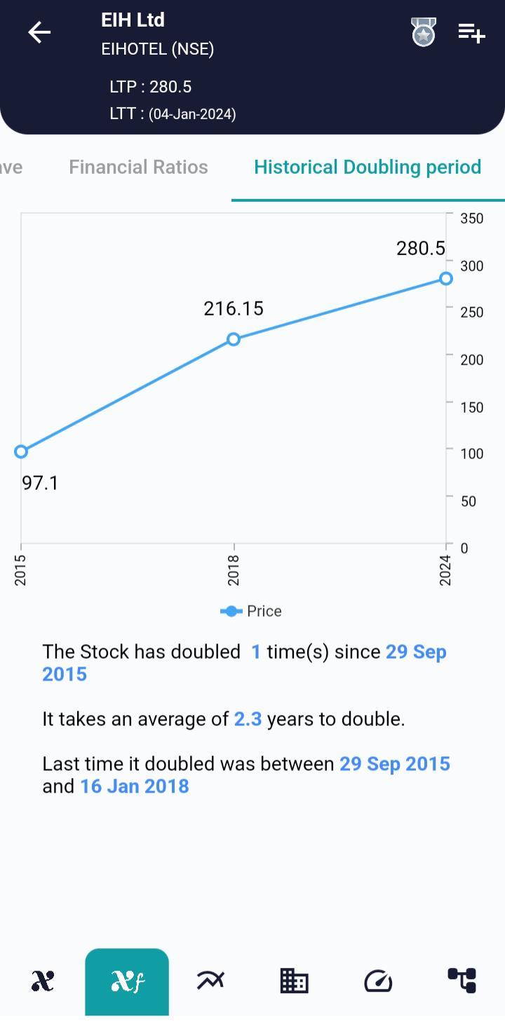 #EIHOTEL (NSE) Stock Report | 05 Jan 2024 EIHOTEL NSE HISTORICAL 5