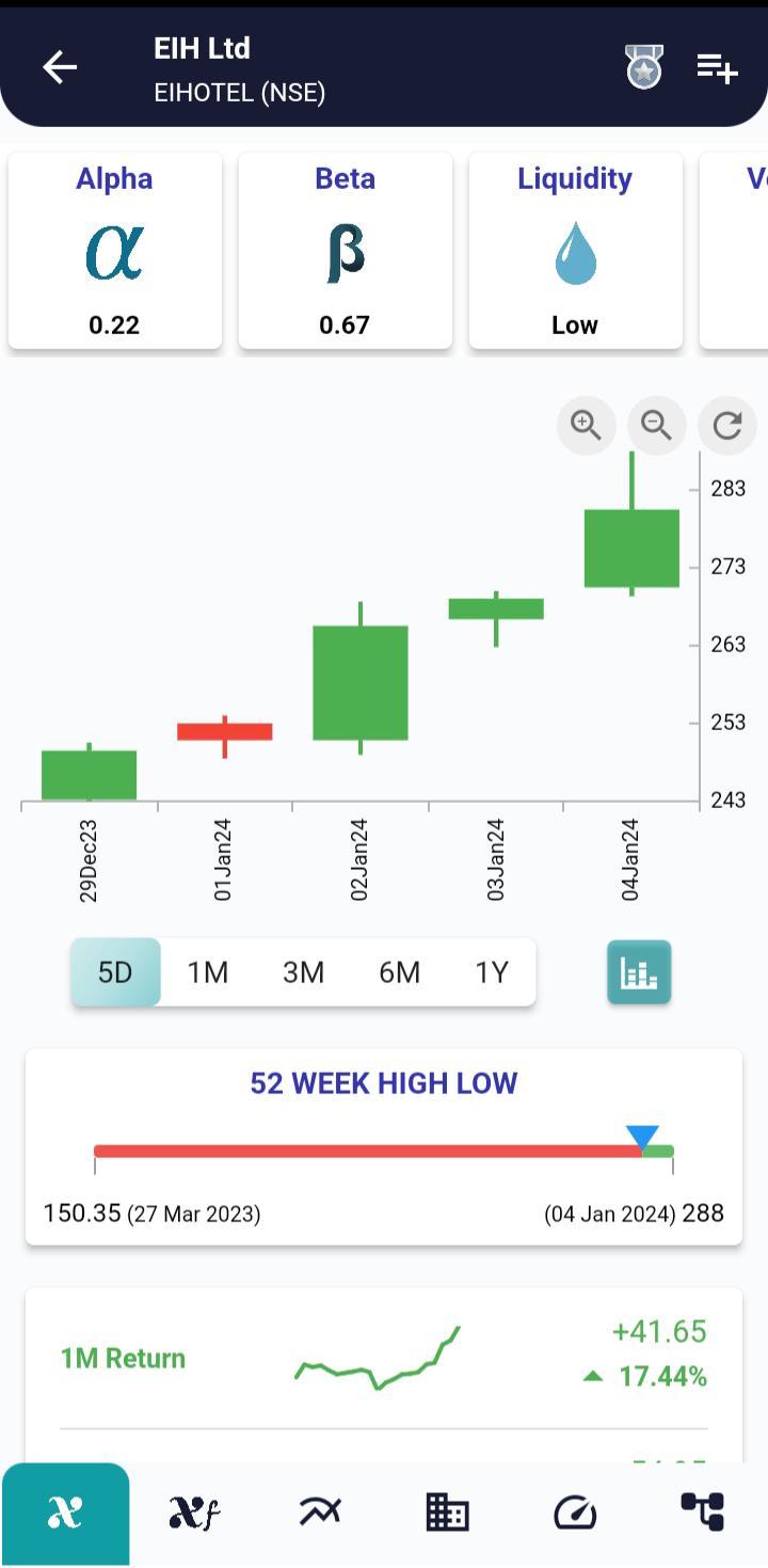 #EIHOTEL (NSE) Stock Report | 05 Jan 2024 EIHOTEL NSE PRICEHIST 5