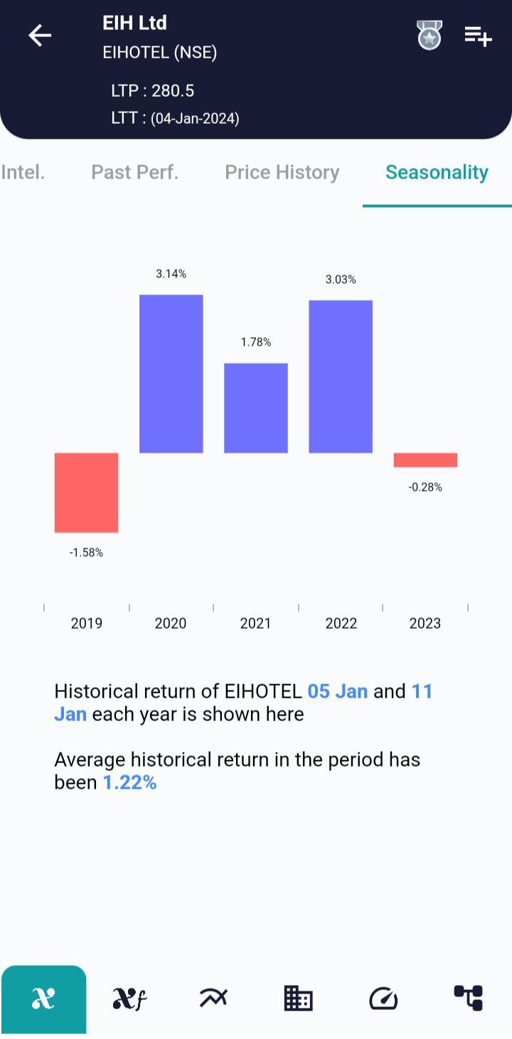 #EIHOTEL (NSE) Stock Report | 05 Jan 2024 EIHOTEL NSE Seasonality 5