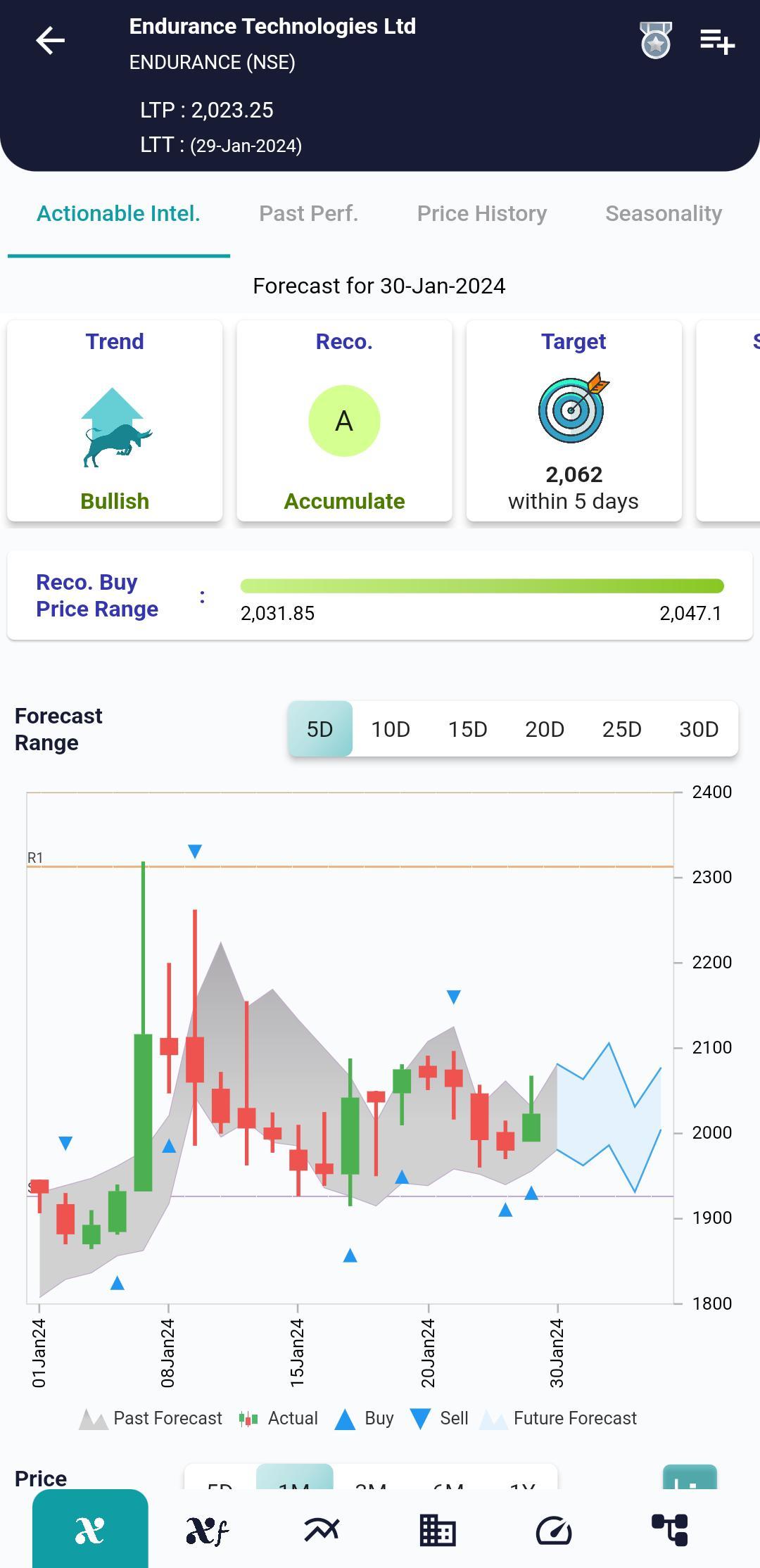 #ENDURANCE (NSE) Stock Report | 30 Jan 2024 ENDURANCE NSE AI 30