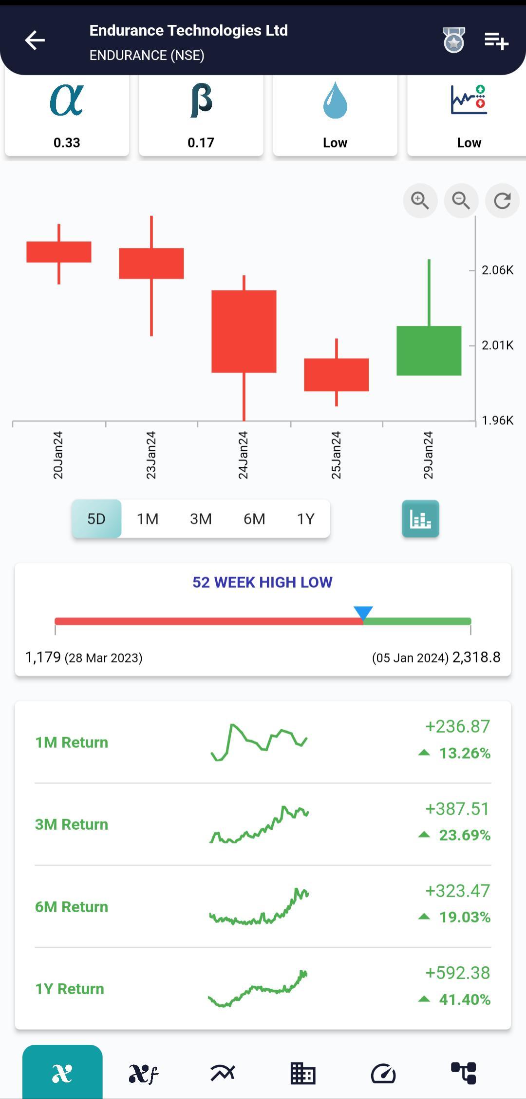 #ENDURANCE (NSE) Stock Report | 30 Jan 2024 ENDURANCE NSE PRICEHIST 30