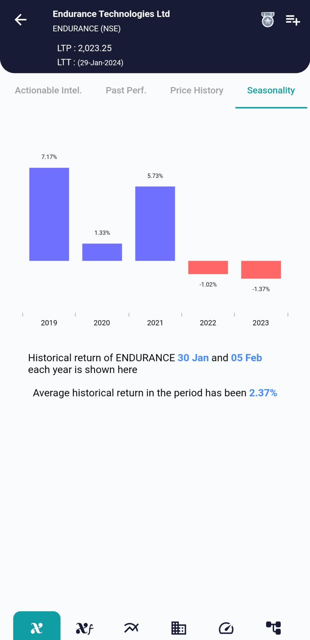 #ENDURANCE (NSE) Stock Report | 30 Jan 2024 ENDURANCE NSE Seasonality 30