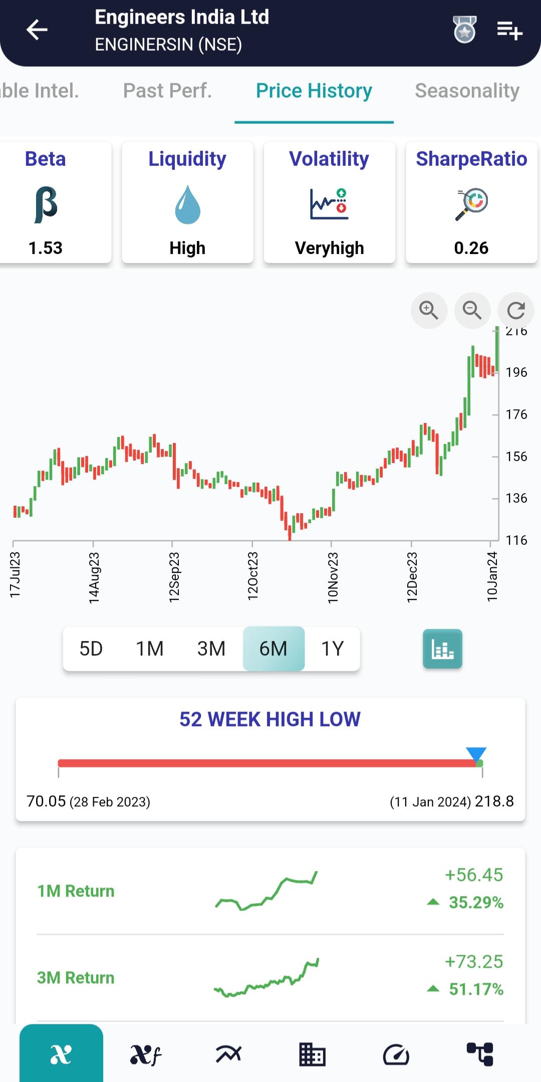 #ENGINERSIN (NSE) Stock Report | 12 Jan 2024 ENGINERSIN NSE PRICEHIST 12