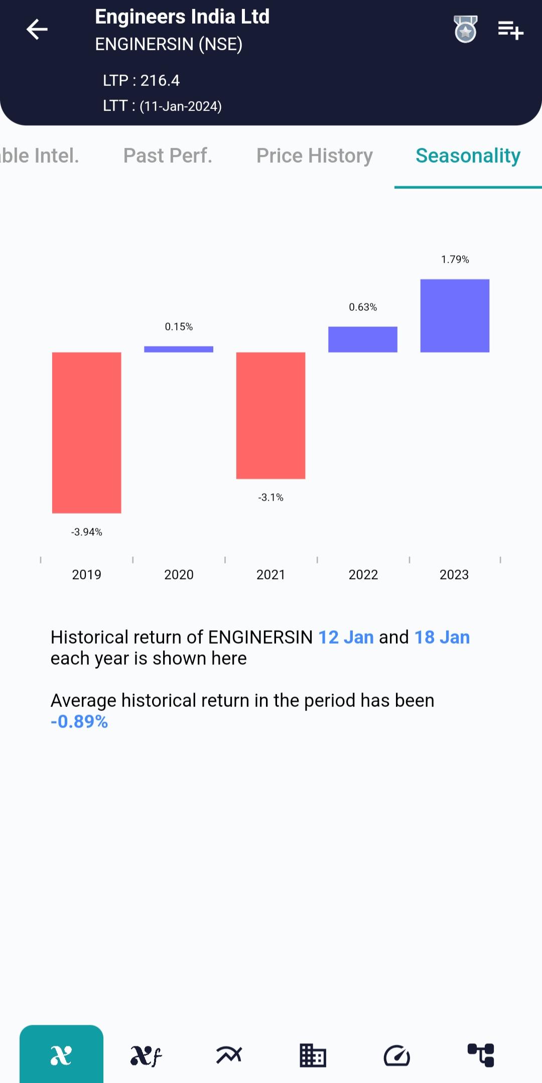 #ENGINERSIN (NSE) Stock Report | 12 Jan 2024 ENGINERSIN NSE Seasonality 12