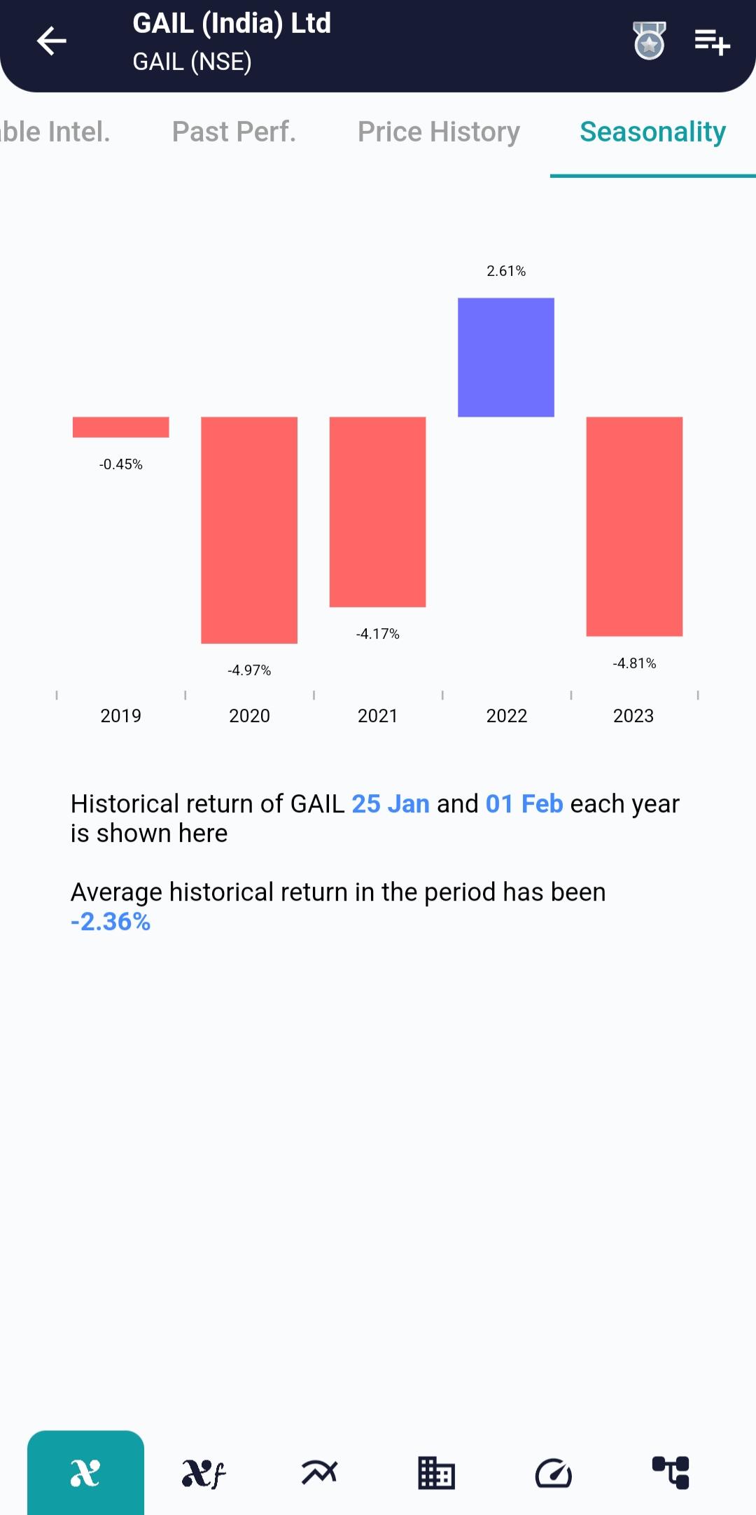 #GAIL (NSE) Stock Report | 25 Jan 2024 GAIL NSE Seasonality 25