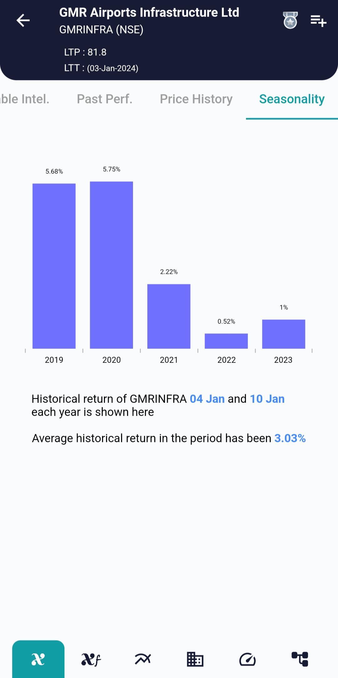 #GMRINFRA (NSE) Stock Report | 04 Jan 2024 GMRINFRA NSE Seasonality 4