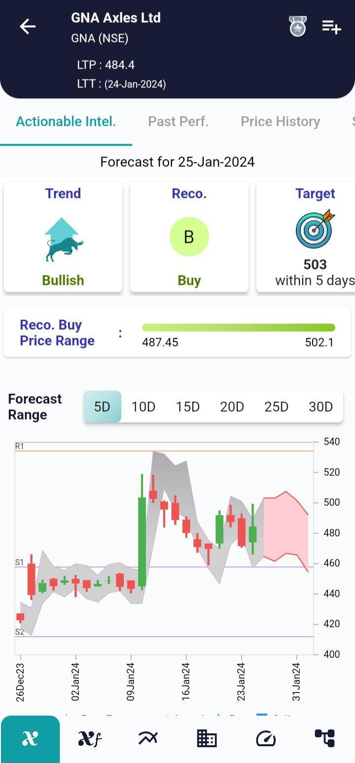 #GNA (NSE) Stock Report | 25 Jan 2024 GNA NSE AI 25