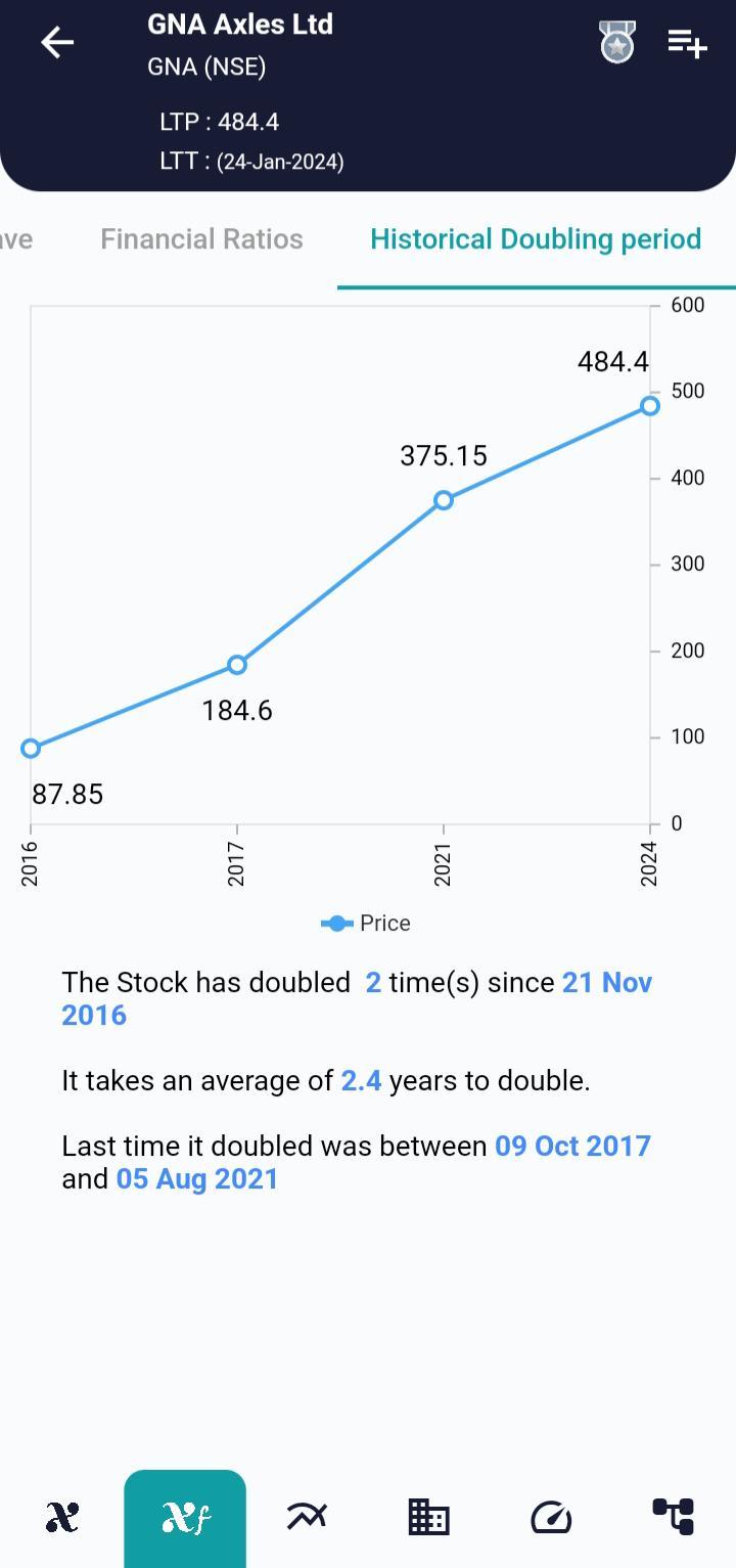 #GNA (NSE) Stock Report | 25 Jan 2024 GNA NSE HISTORICAL 25