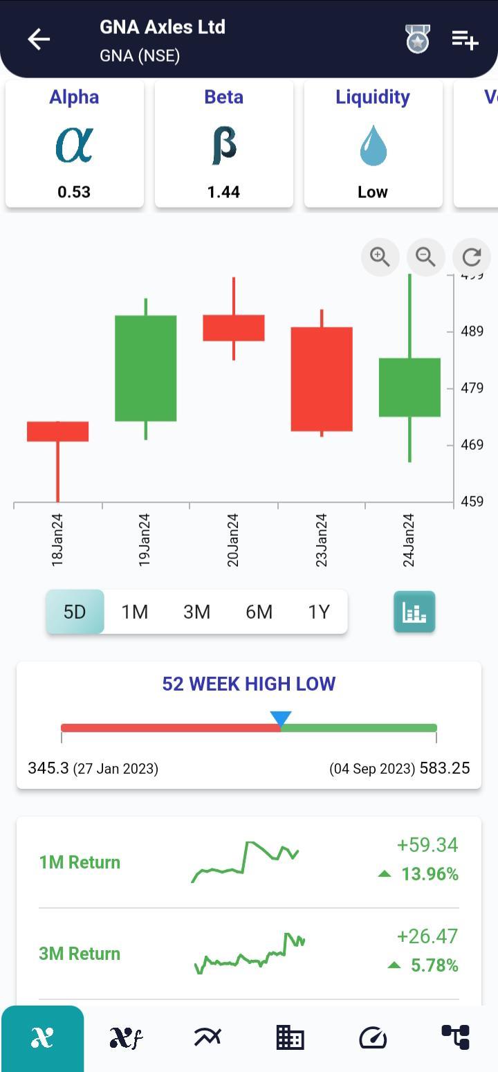 #GNA (NSE) Stock Report | 25 Jan 2024 GNA NSE PRICEHIST 25