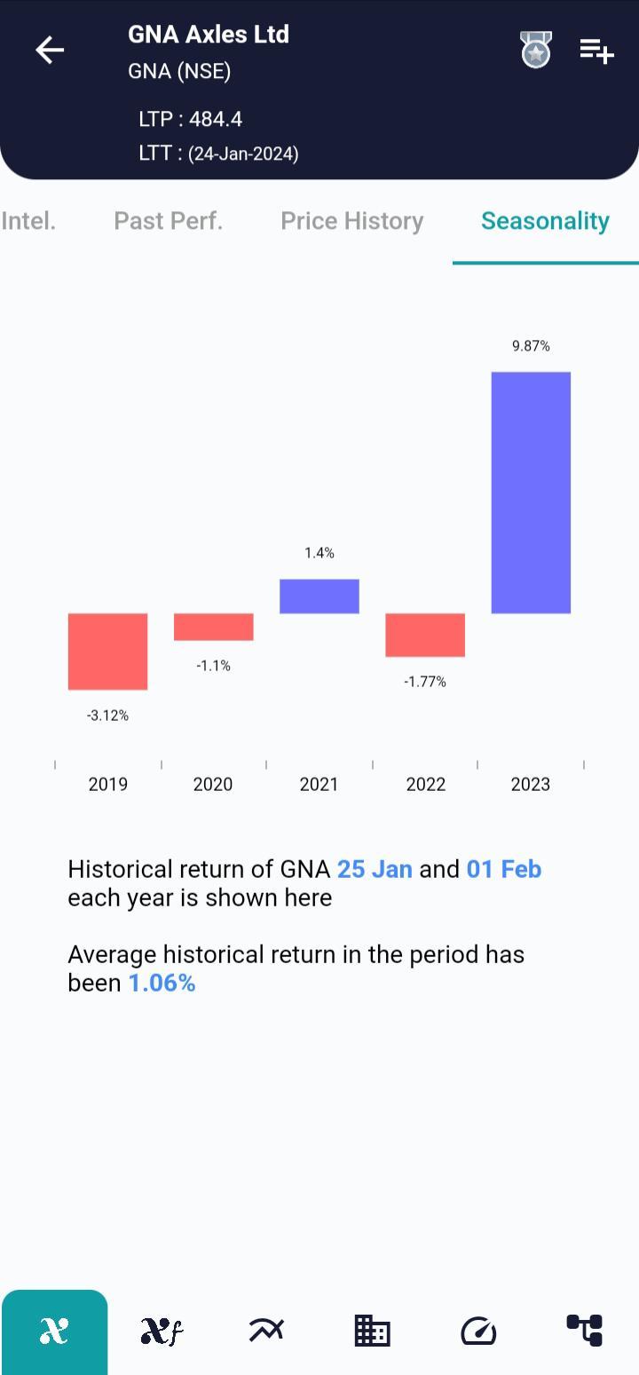 #GNA (NSE) Stock Report | 25 Jan 2024 GNA NSE Seasonality 25