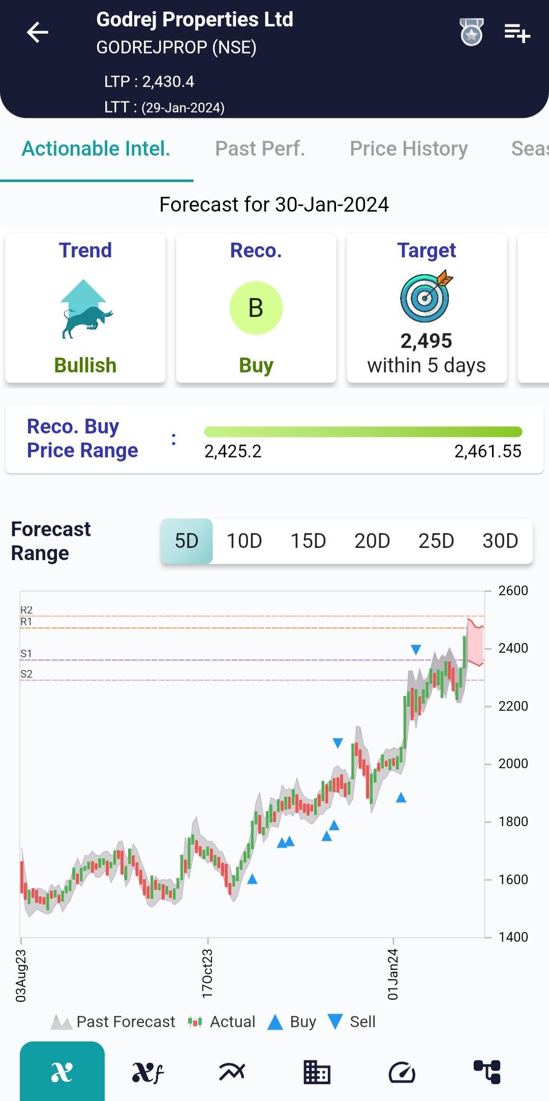 #GODREJPROP (NSE) Stock Report | 30 Jan 2024 GODREJPROP NSE AI 30