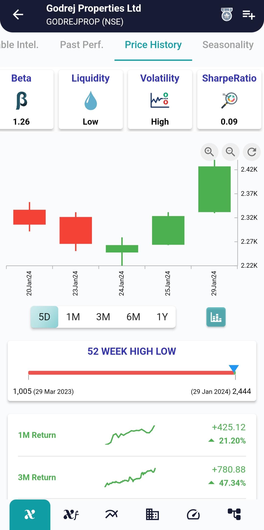 #GODREJPROP (NSE) Stock Report | 30 Jan 2024 GODREJPROP NSE PRICEHIST 30