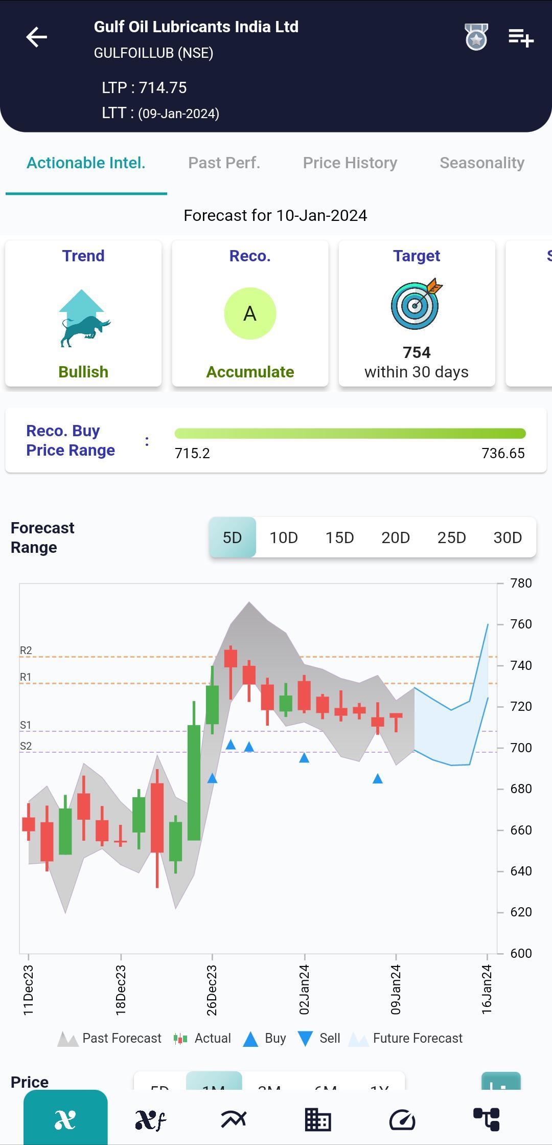 #GULFOILLUB (NSE) Stock Report | 10 Jan 2024 GULFOILLUB NSE AI 10