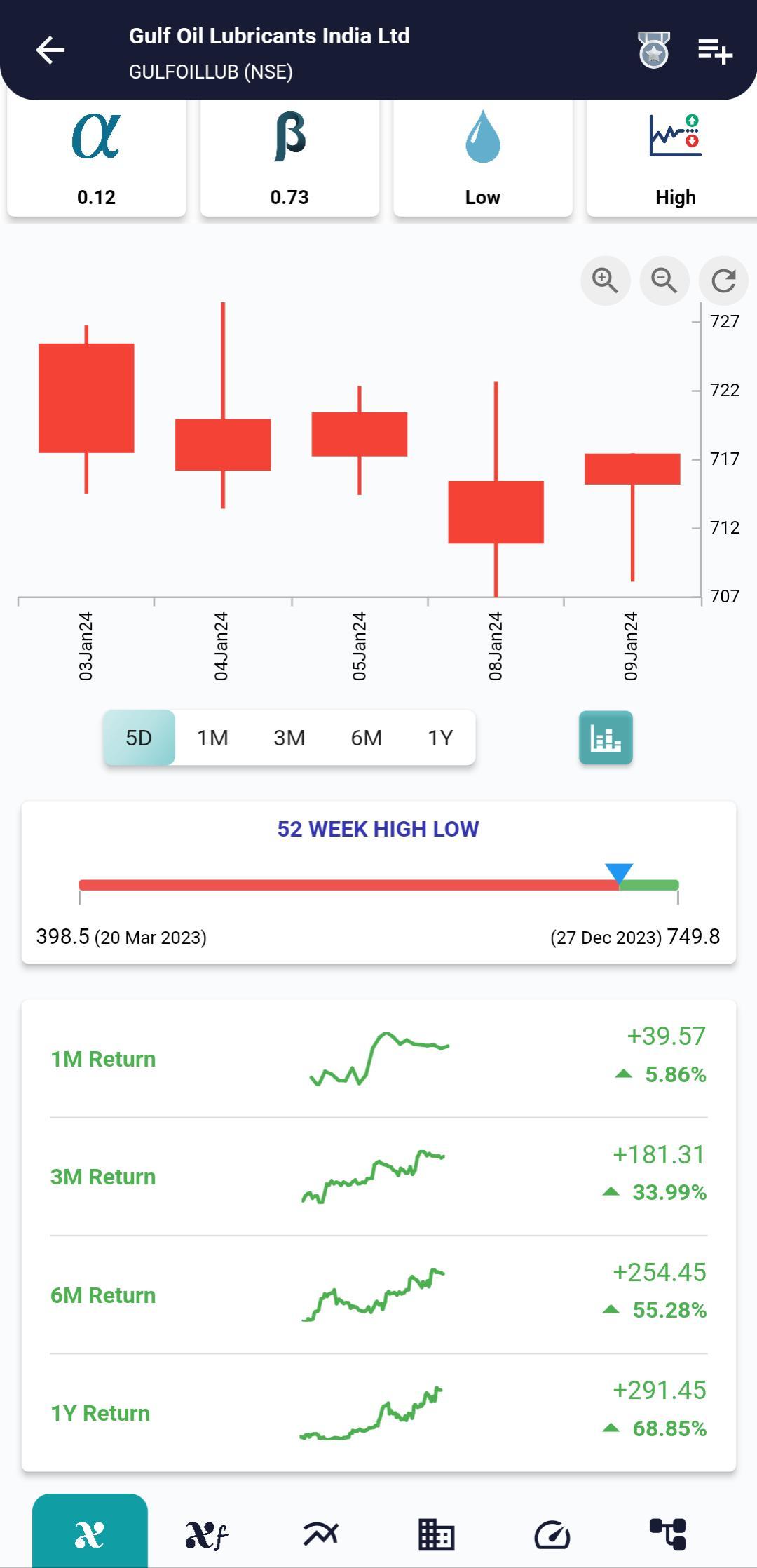 #GULFOILLUB (NSE) Stock Report | 10 Jan 2024 GULFOILLUB NSE PRICEHIST 10