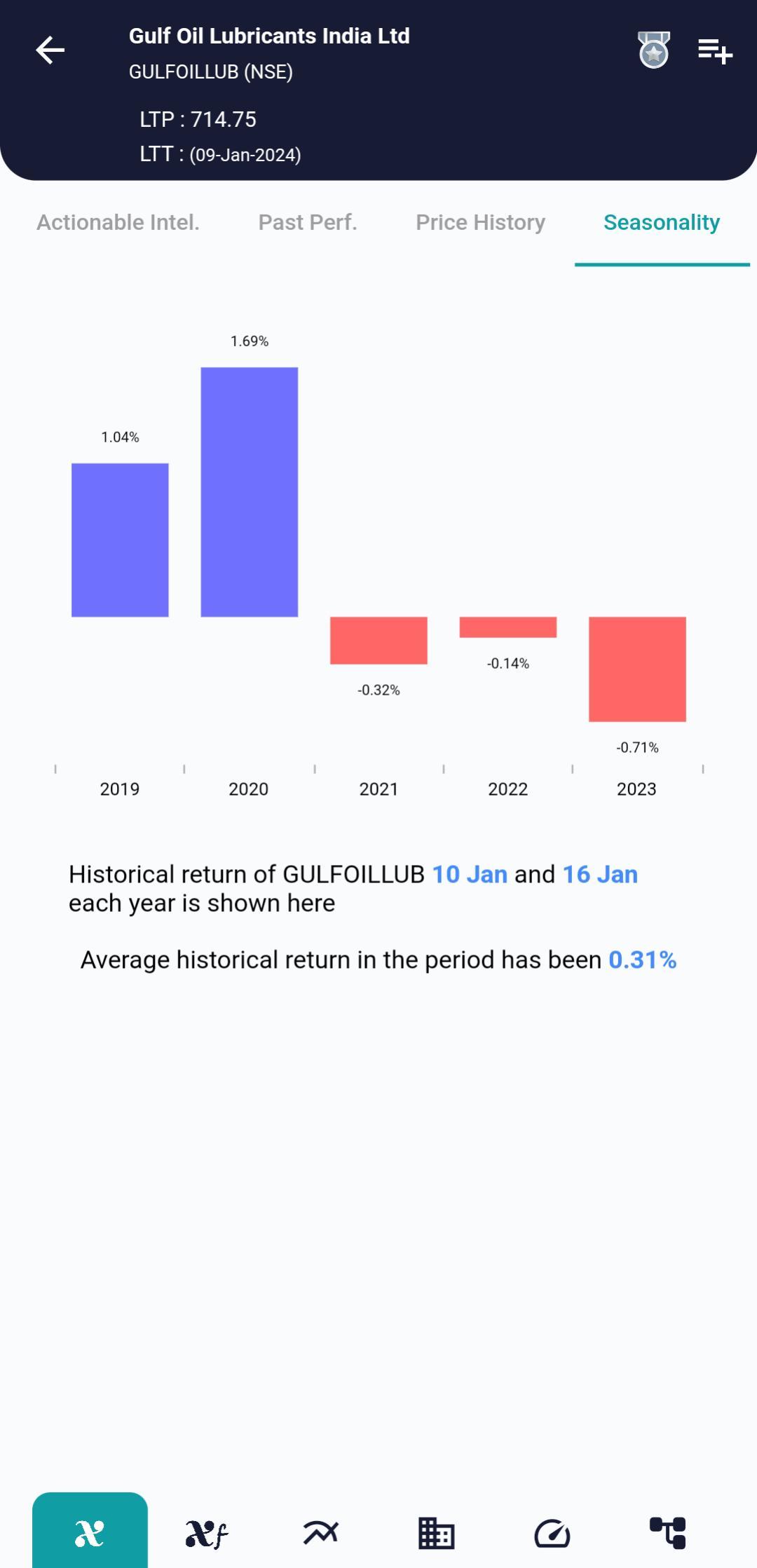 #GULFOILLUB (NSE) Stock Report | 10 Jan 2024 GULFOILLUB NSE Seasonality 10