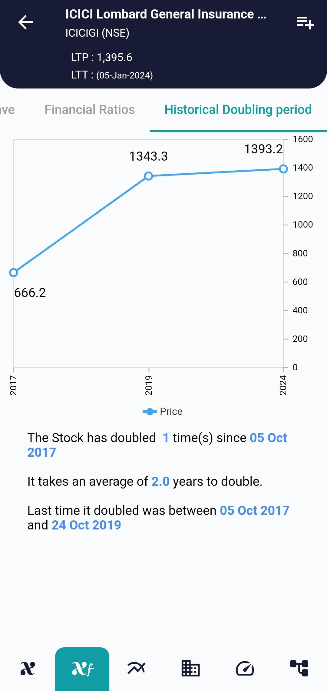 #ICICIGI (NSE) Stock Report | 05 Jan 2024 ICICIGI NSE HISTORICAL 8