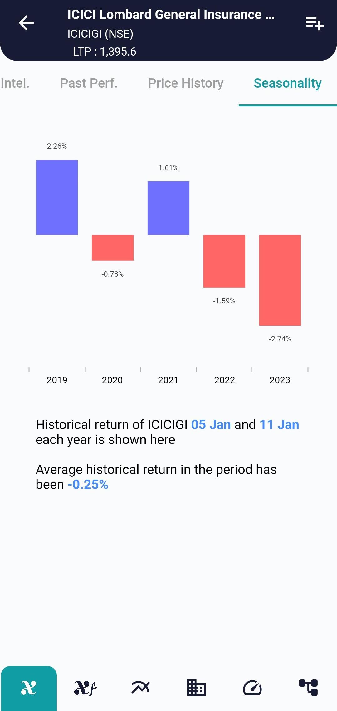 #ICICIGI (NSE) Stock Report | 05 Jan 2024 ICICIGI NSE Seasonality 8